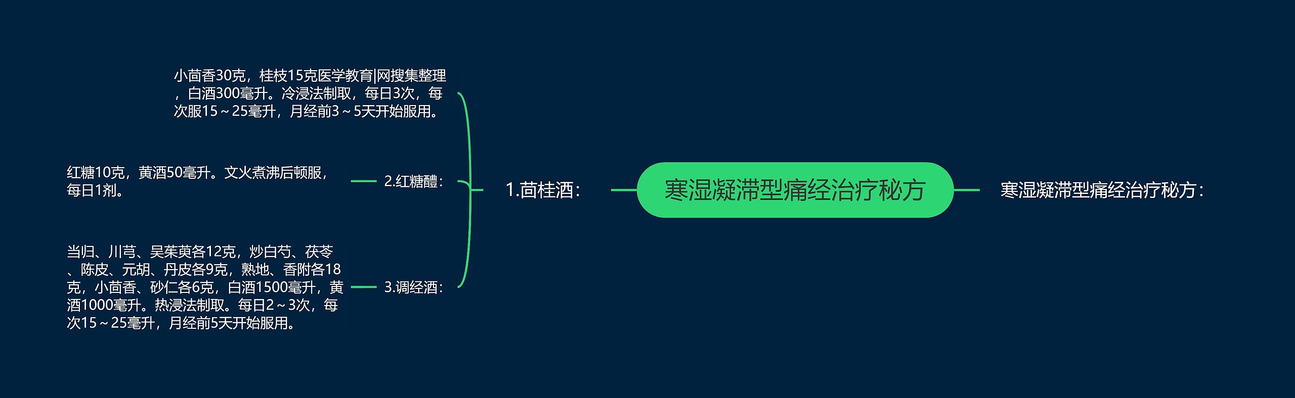 寒湿凝滞型痛经治疗秘方