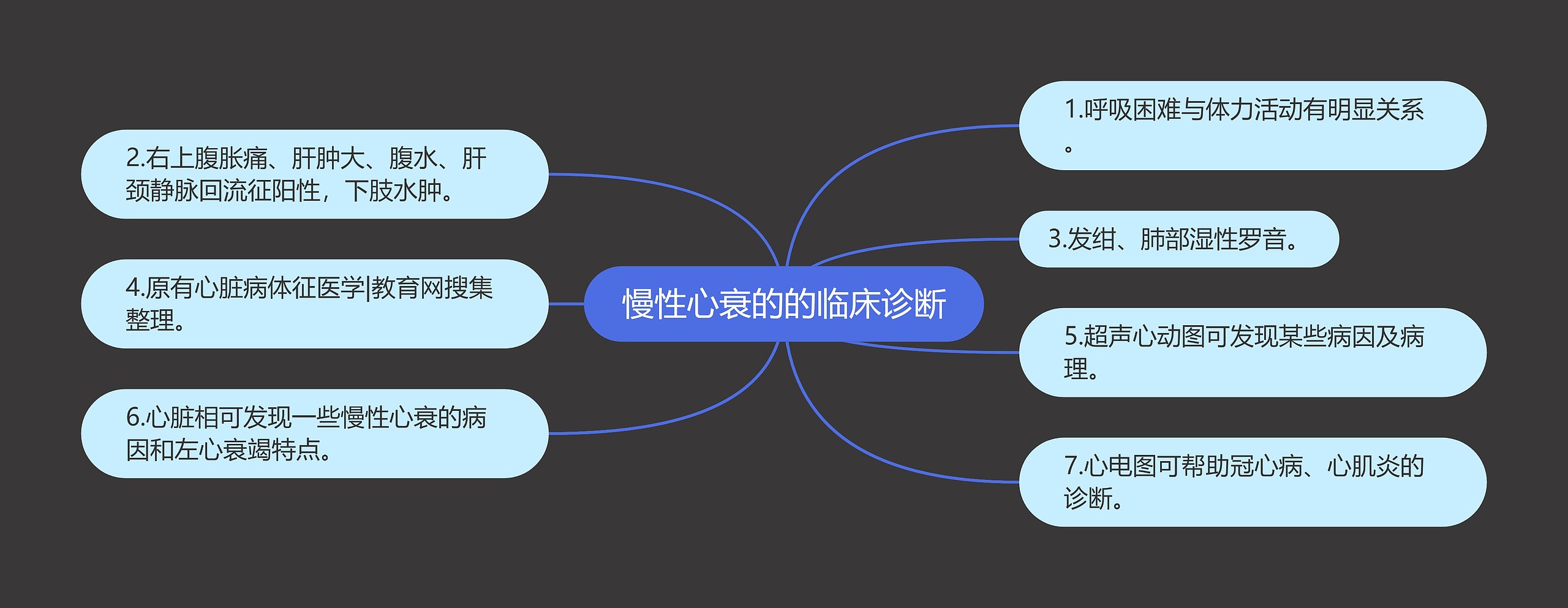 慢性心衰的的临床诊断思维导图