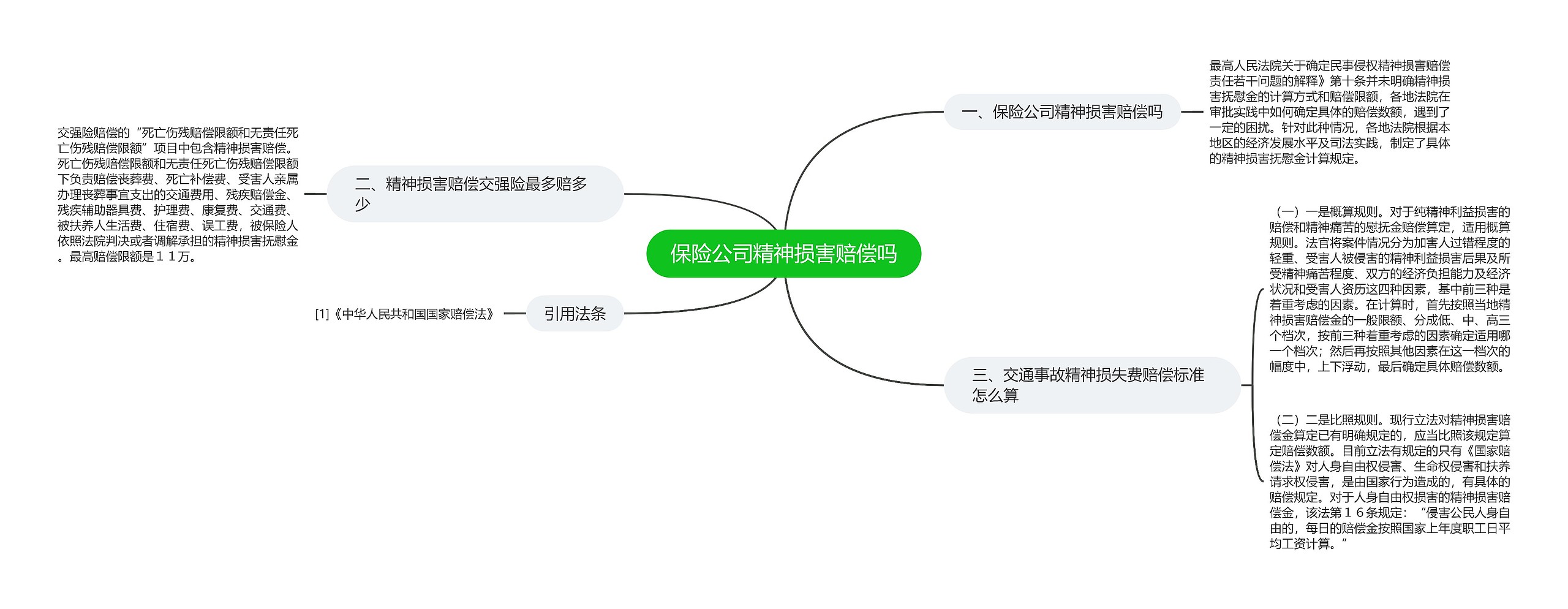 保险公司精神损害赔偿吗思维导图