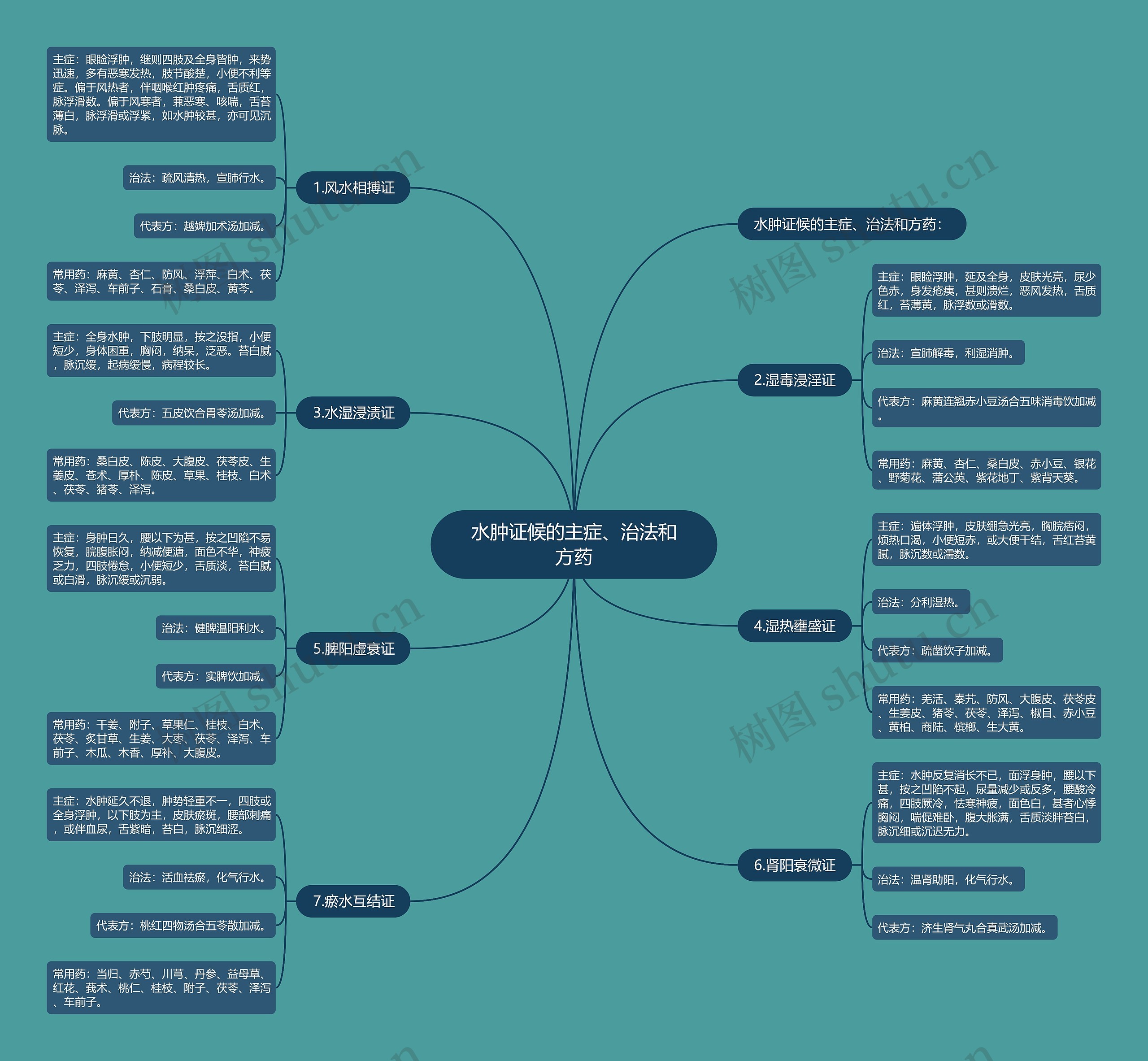 水肿证候的主症、治法和方药思维导图
