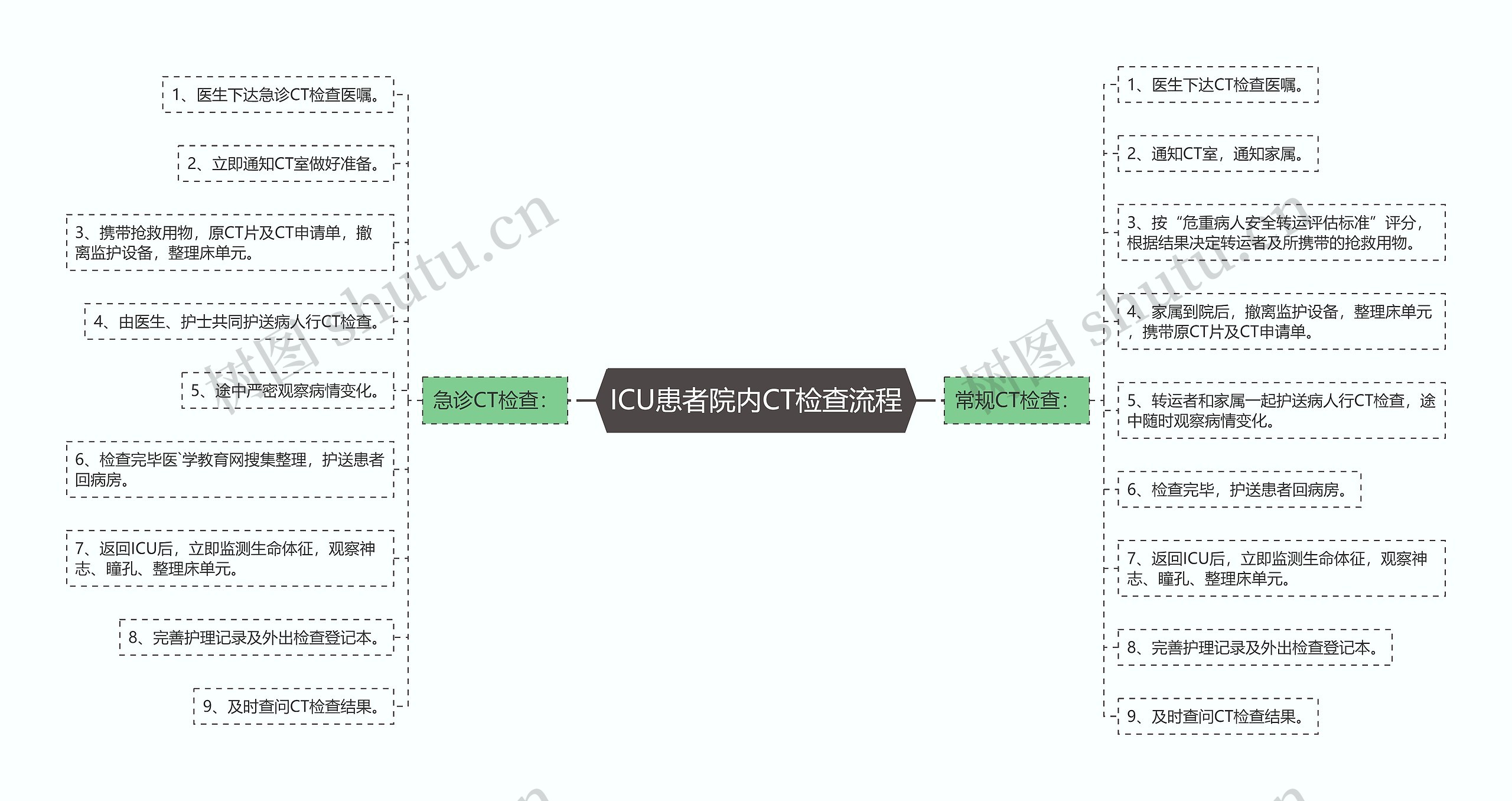 ICU患者院内CT检查流程 ICU患者院内CT检查流程