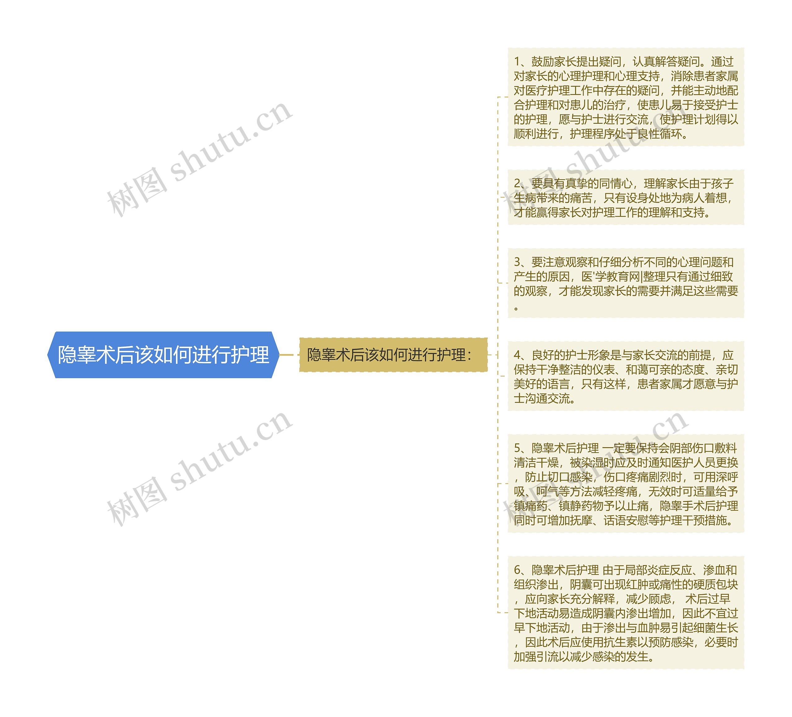 隐睾术后该如何进行护理思维导图