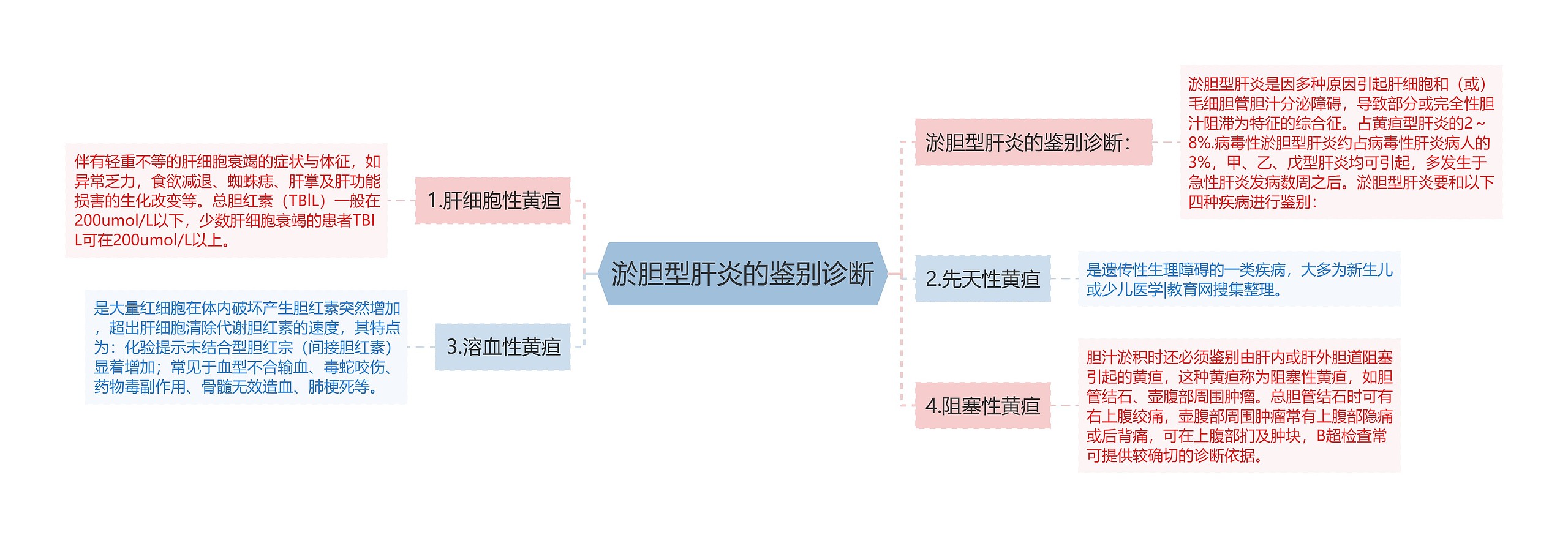 淤胆型肝炎的鉴别诊断