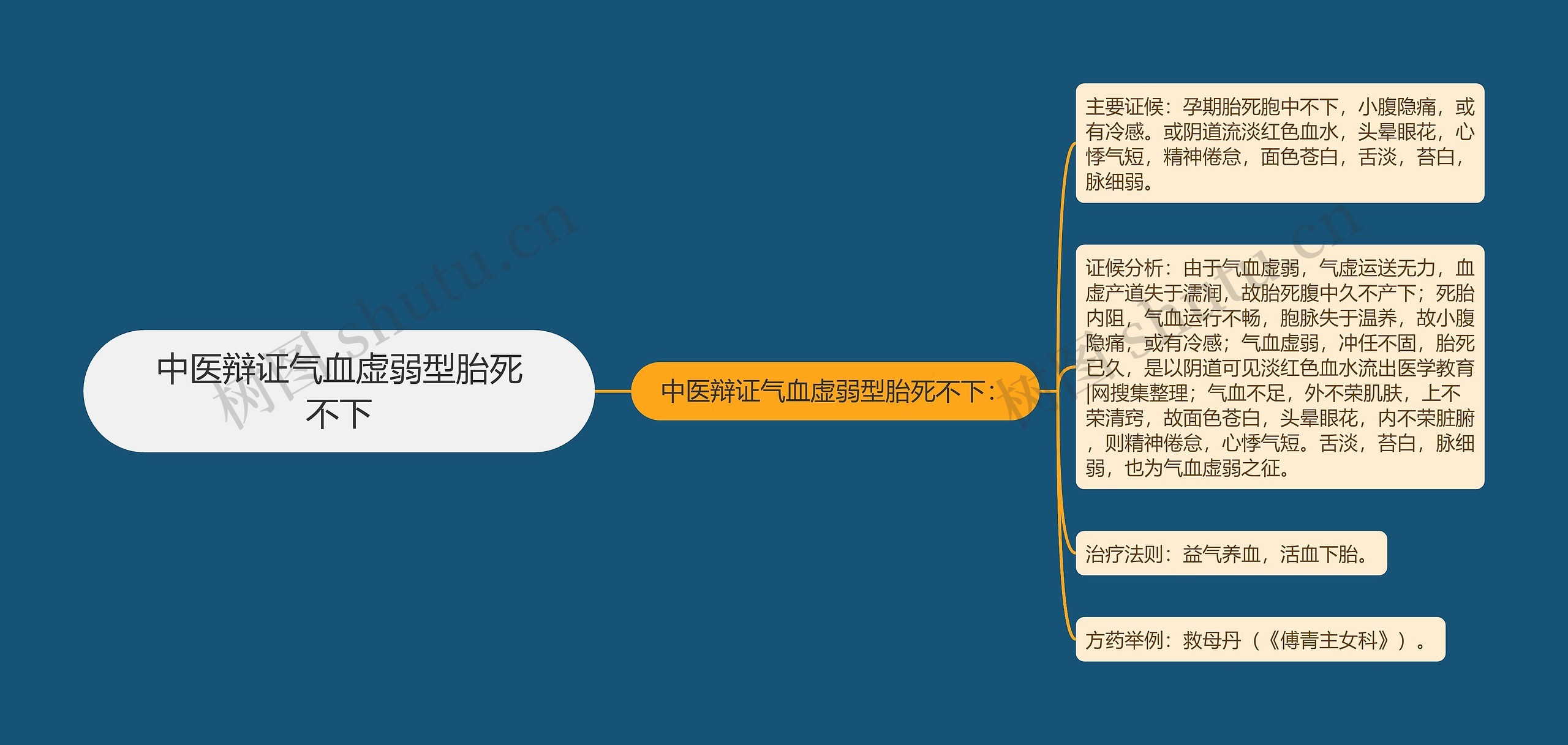 中医辩证气血虚弱型胎死不下思维导图高清图 中医辩证气血虚弱型胎死不下思维导图