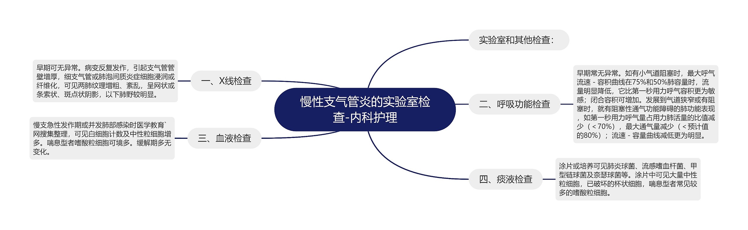 慢性支气管炎的实验室检查-内科护理