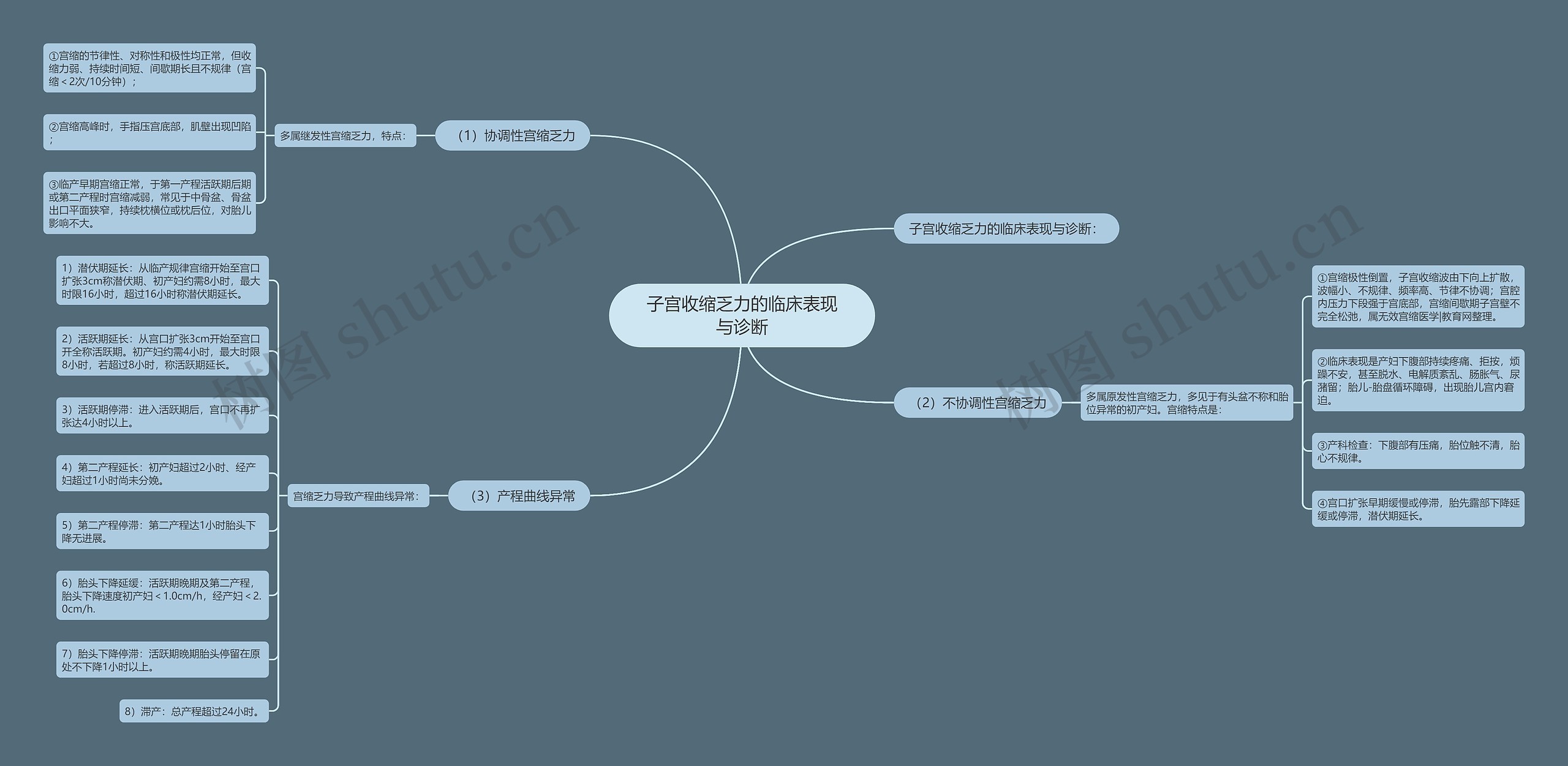 子宫收缩乏力的临床表现与诊断思维导图