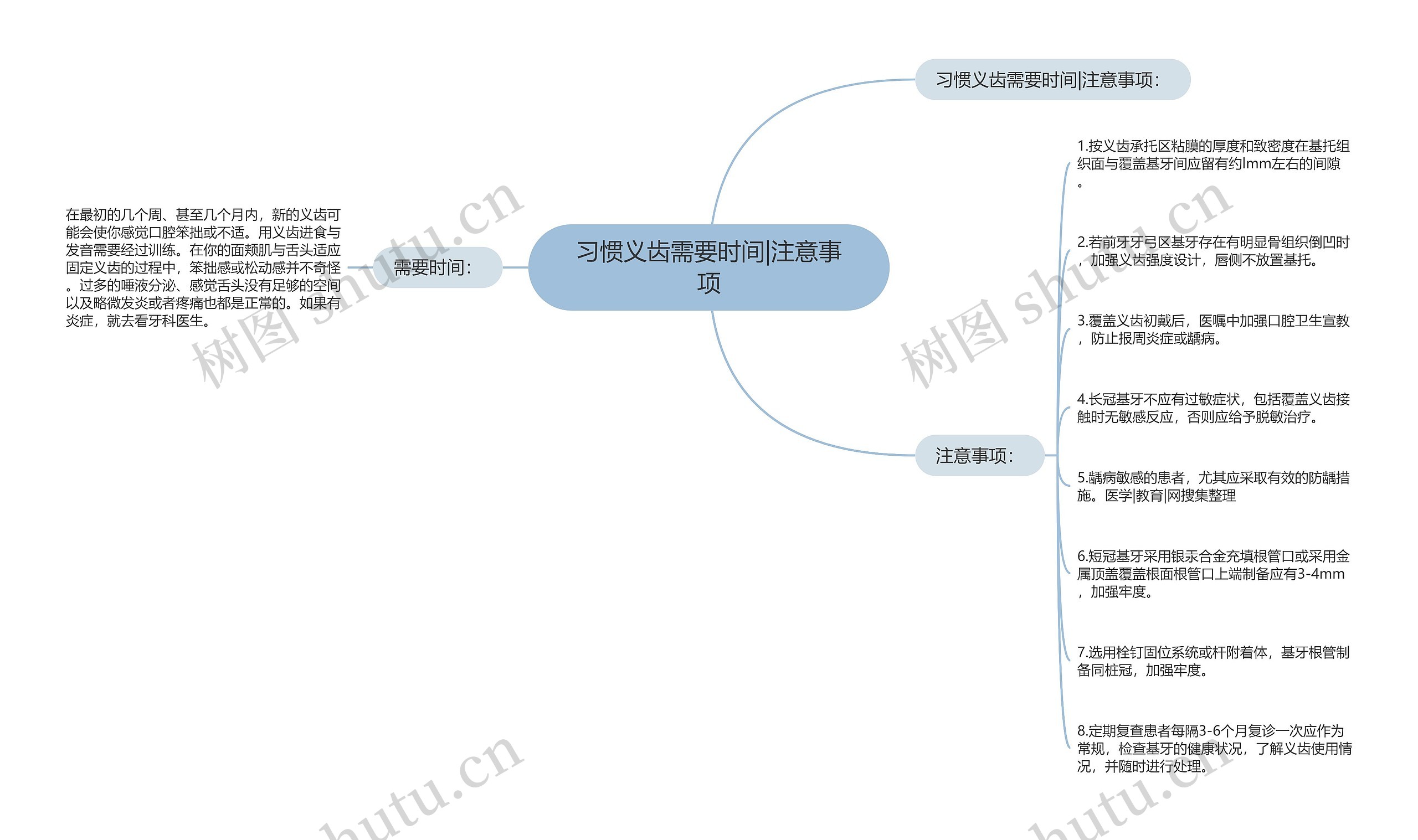 习惯义齿需要时间|注意事项思维导图