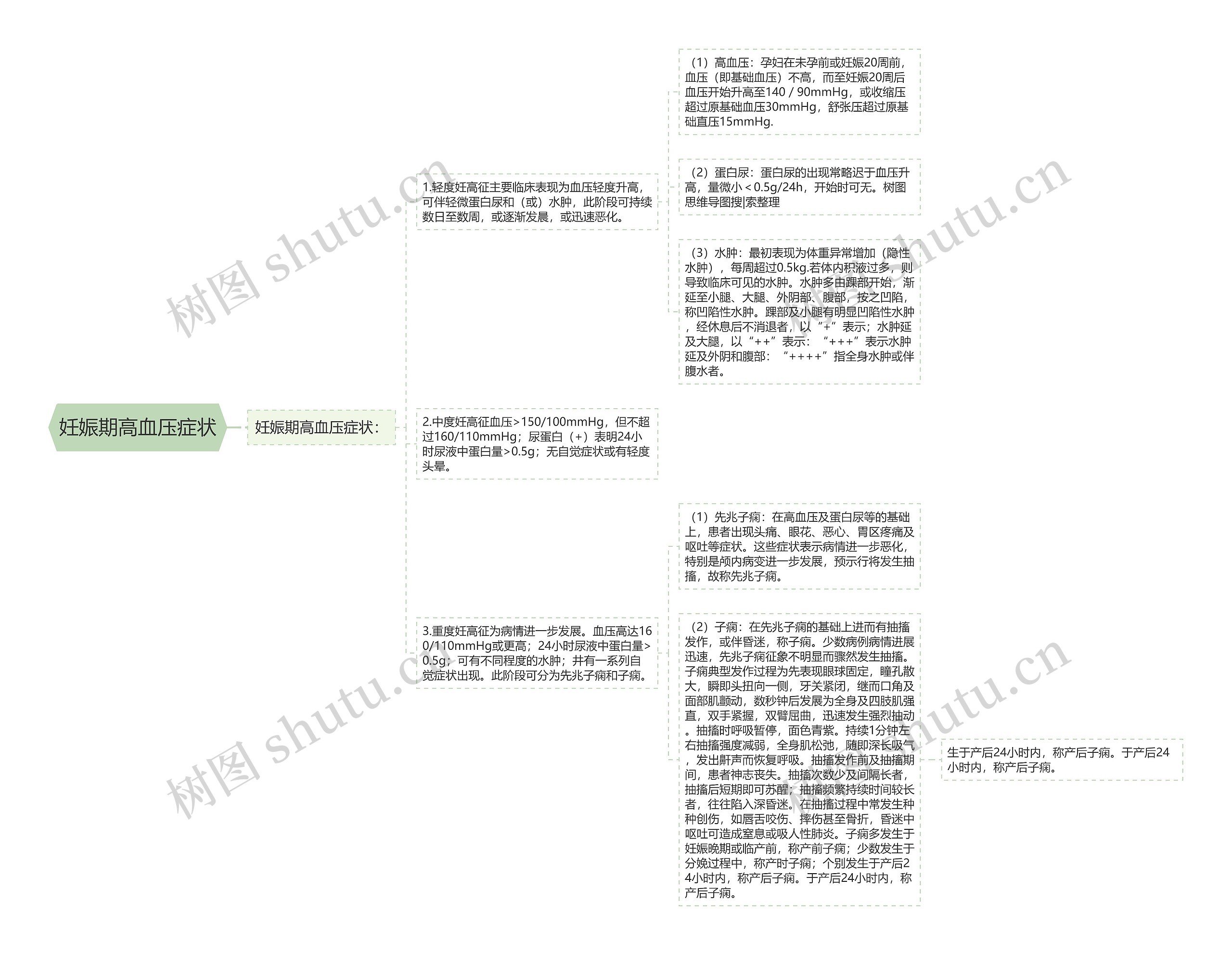 妊娠期高血压症状思维导图