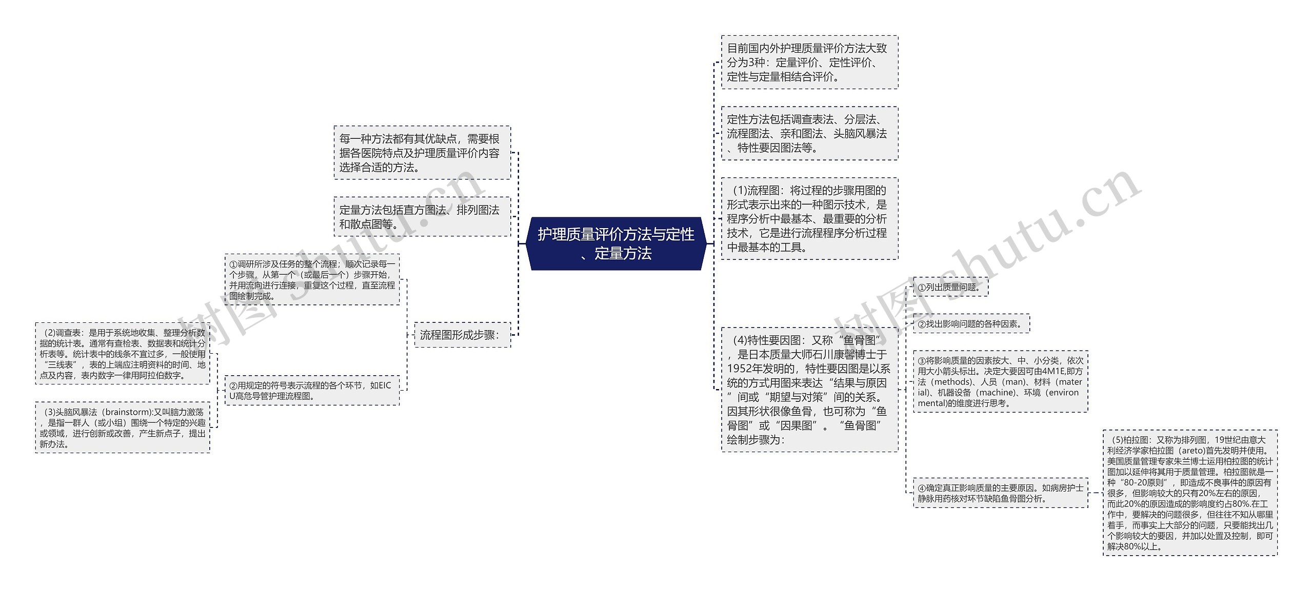 护理质量评价方法与定性、定量方法思维导图