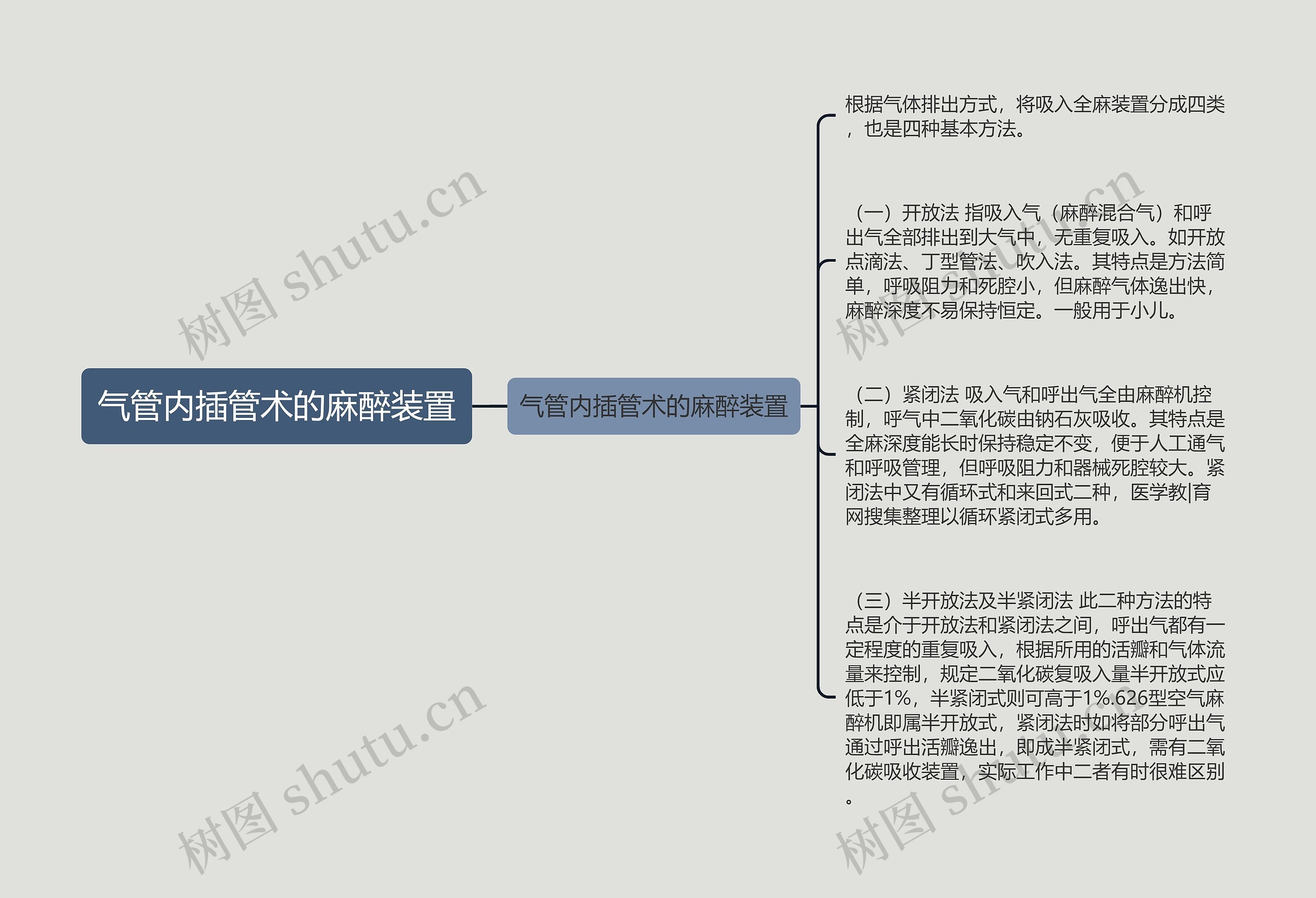 气管内插管术的麻醉装置思维导图