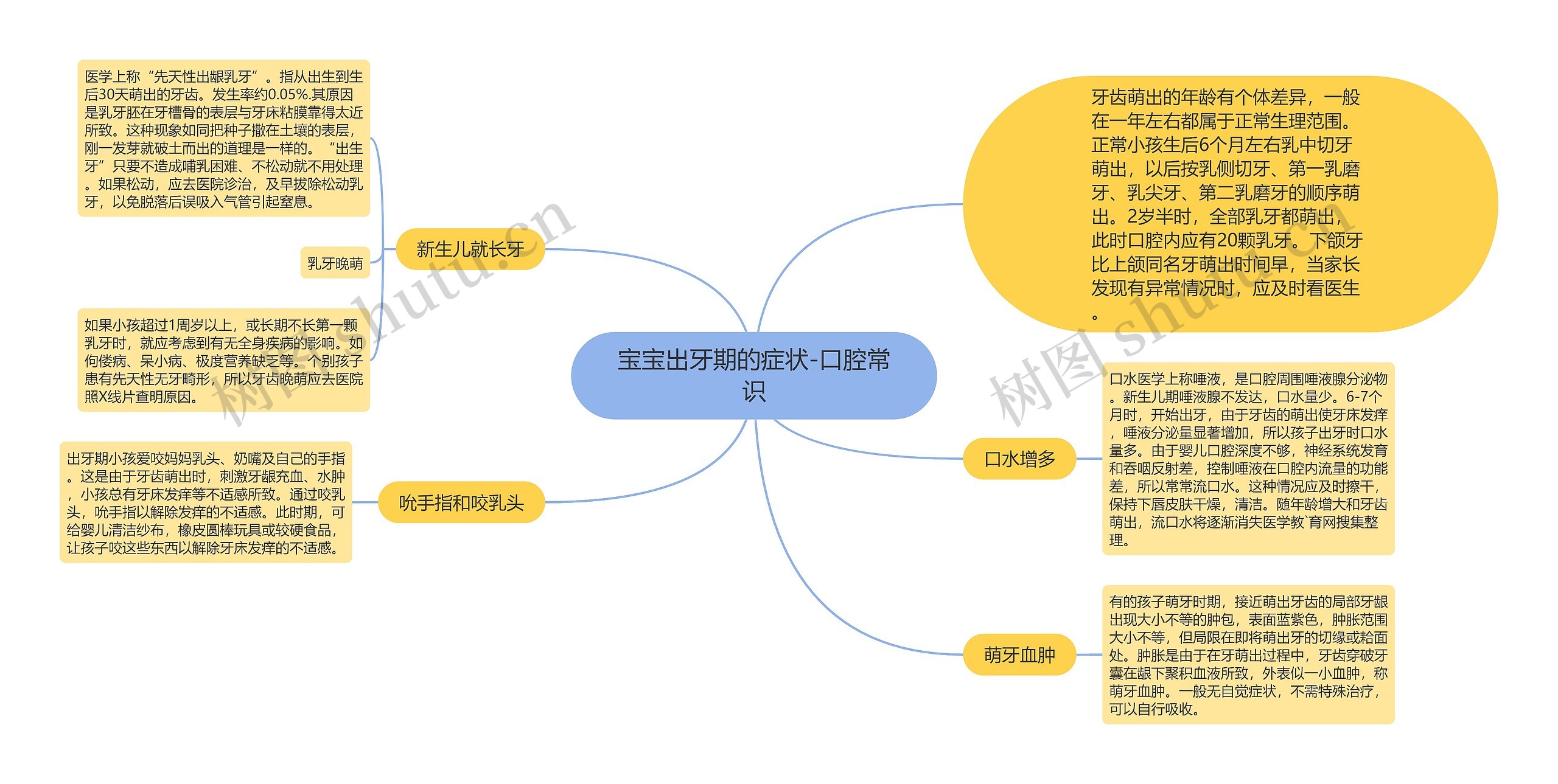 宝宝出牙期的症状-口腔常识思维导图