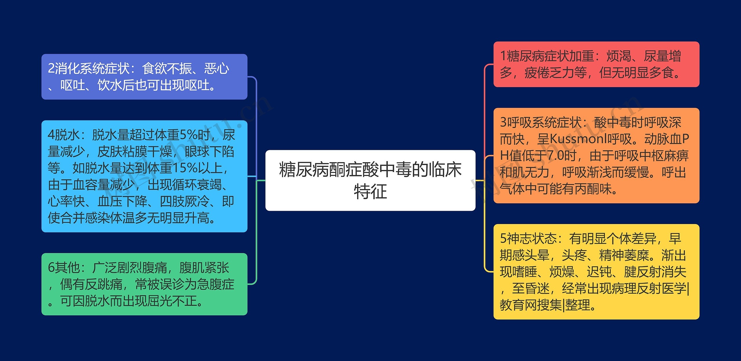 糖尿病酮症酸中毒的临床特征思维导图