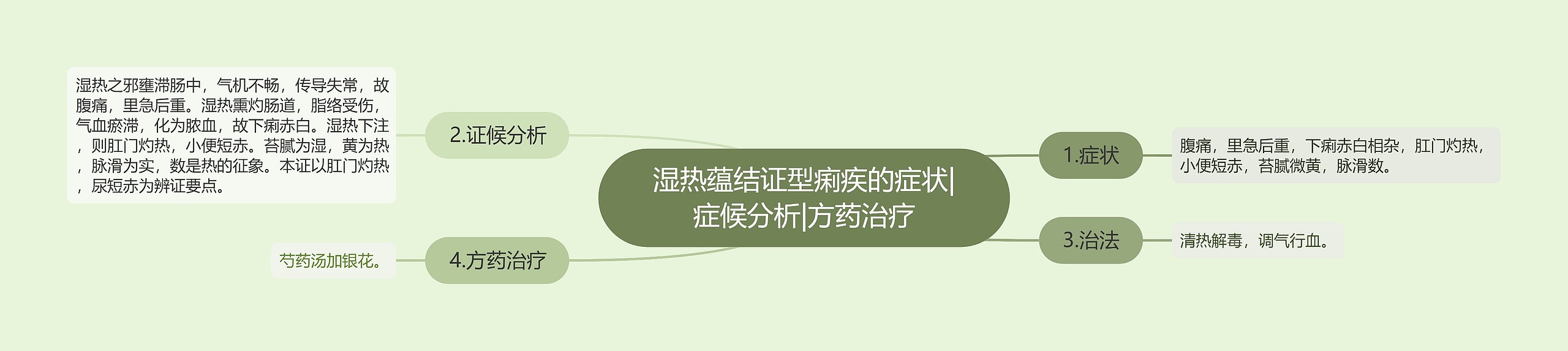 湿热蕴结证型痢疾的症状|症候分析|方药治疗 湿热蕴结证型痢疾的症状|症候分析|方药治疗