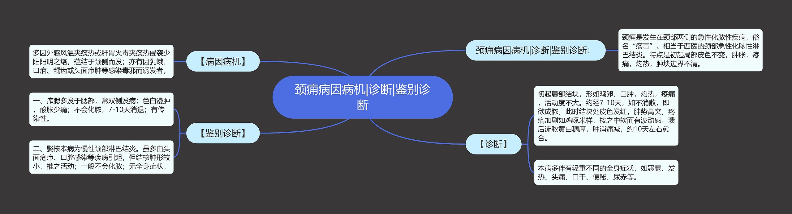 颈痈病因病机|诊断|鉴别诊断思维导图