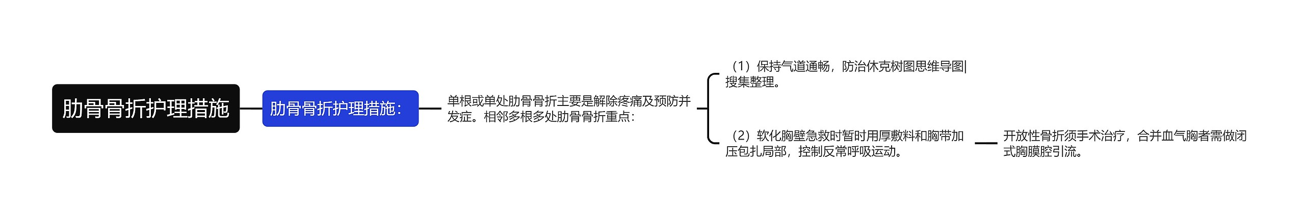 肋骨骨折护理措施思维导图