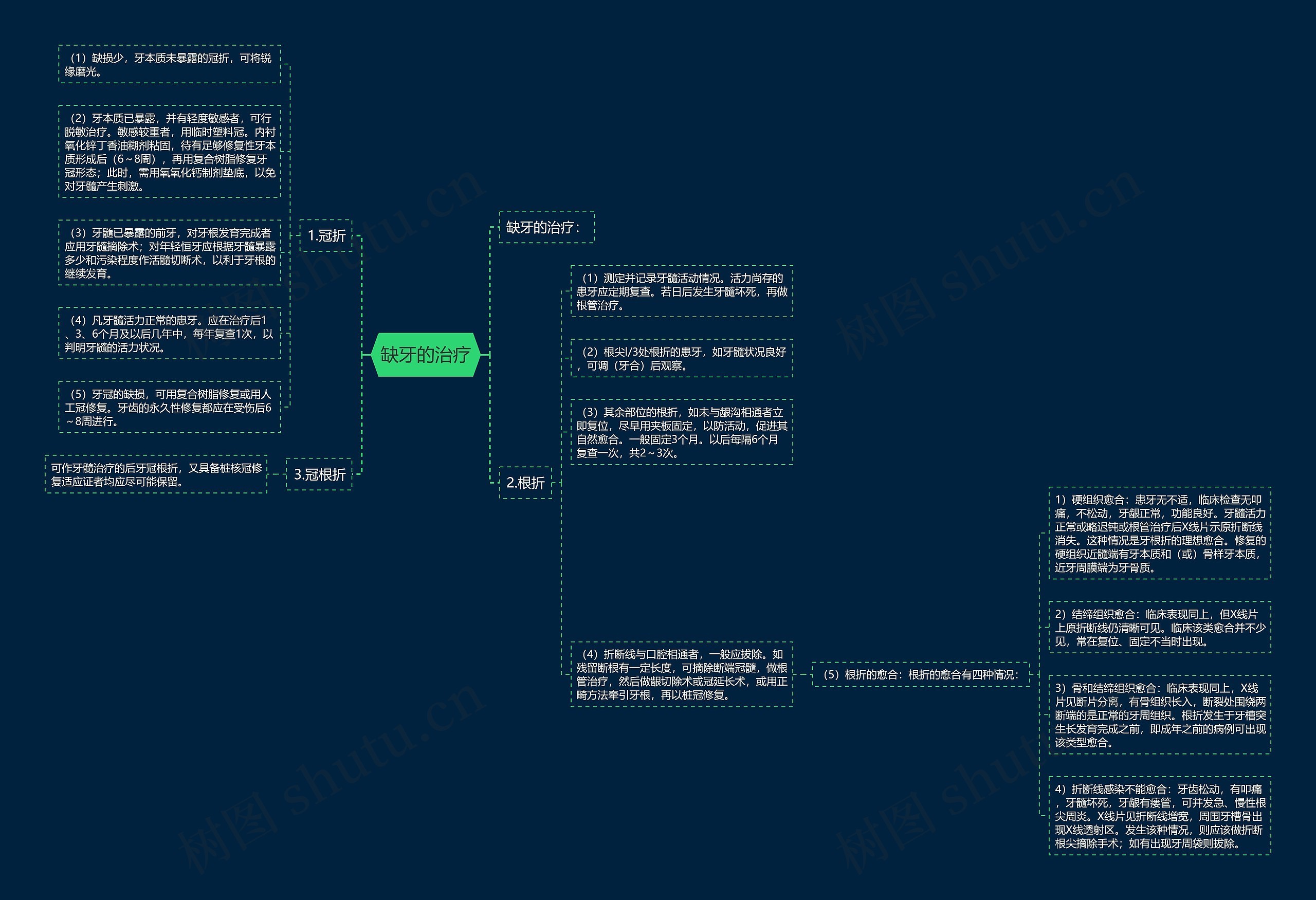 缺牙的治疗思维导图