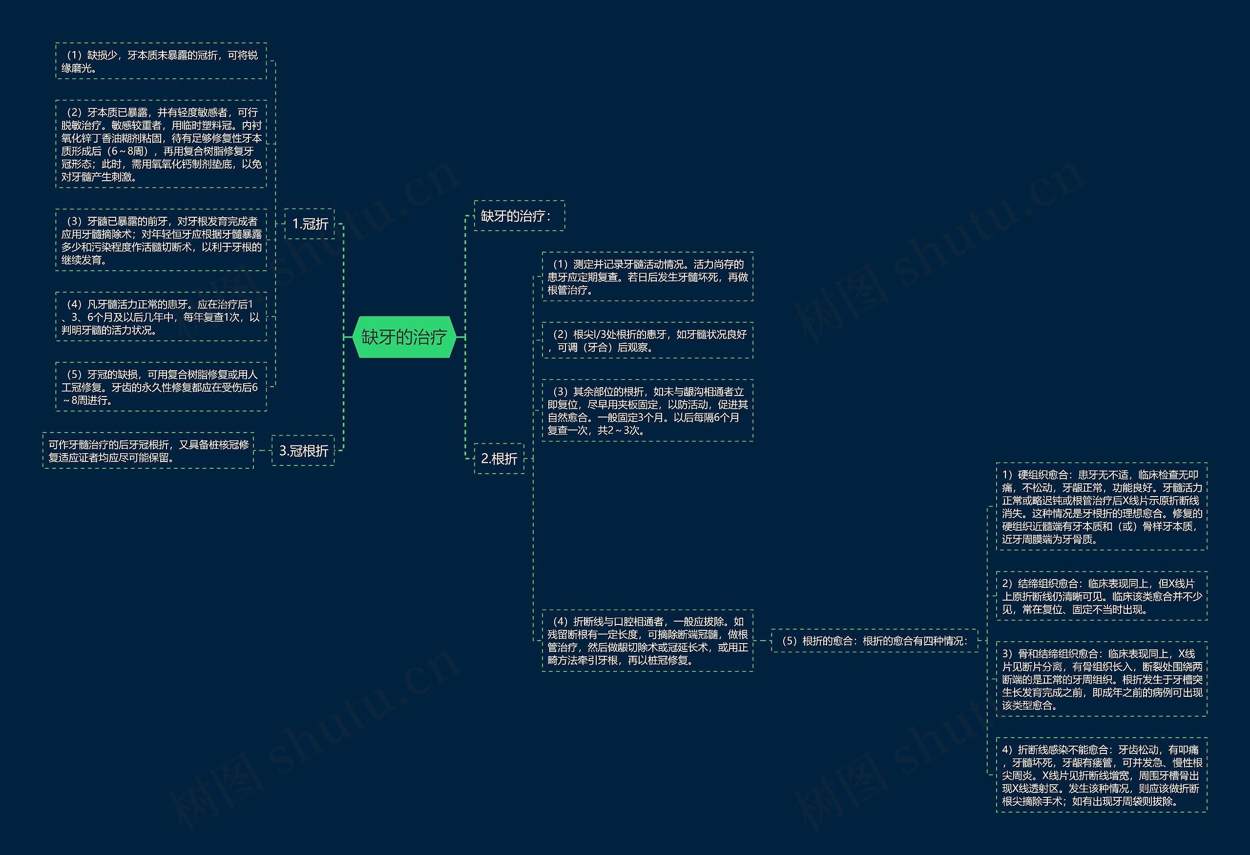 缺牙的治疗 缺牙的治疗