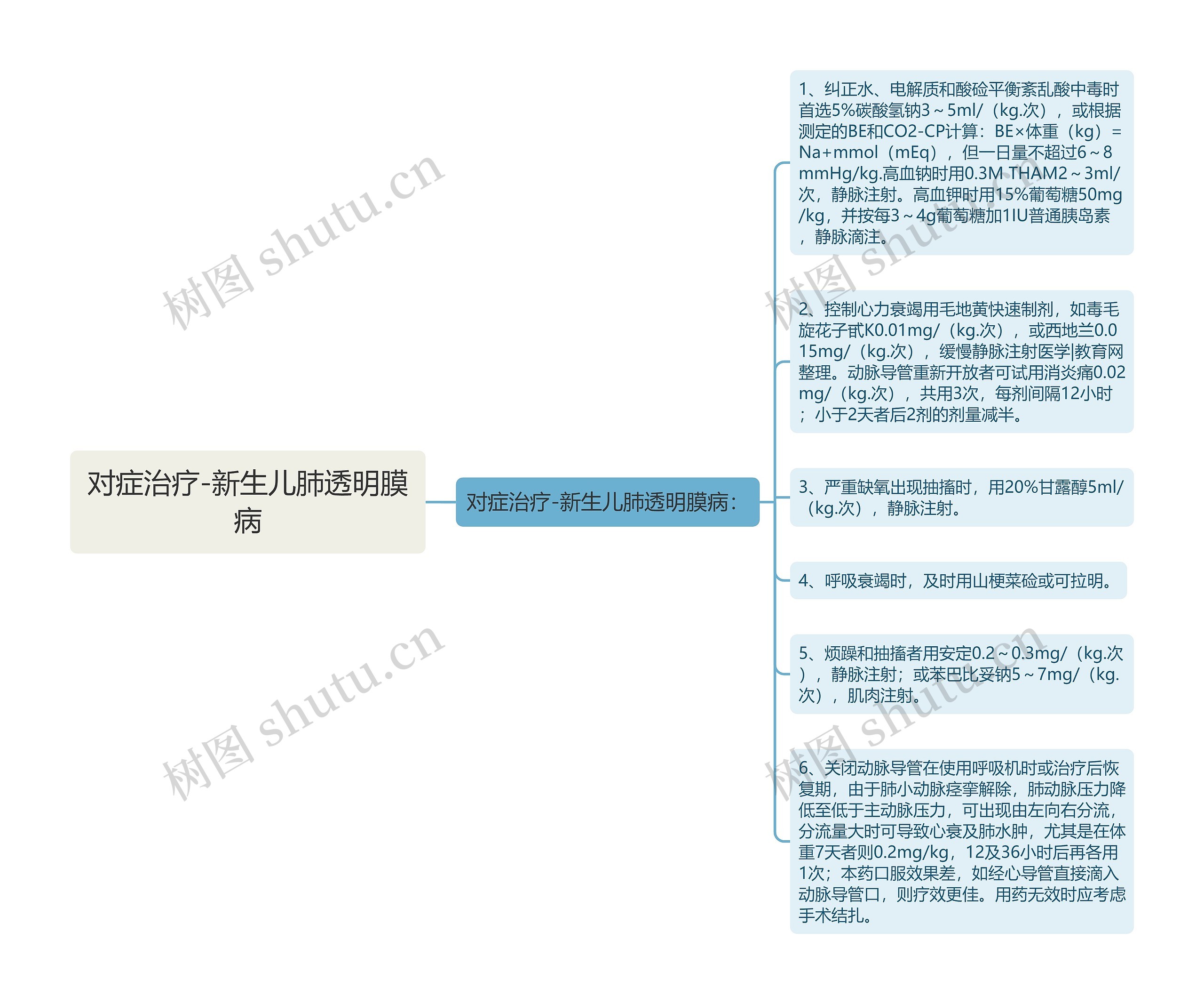 对症治疗-新生儿肺透明膜病思维导图