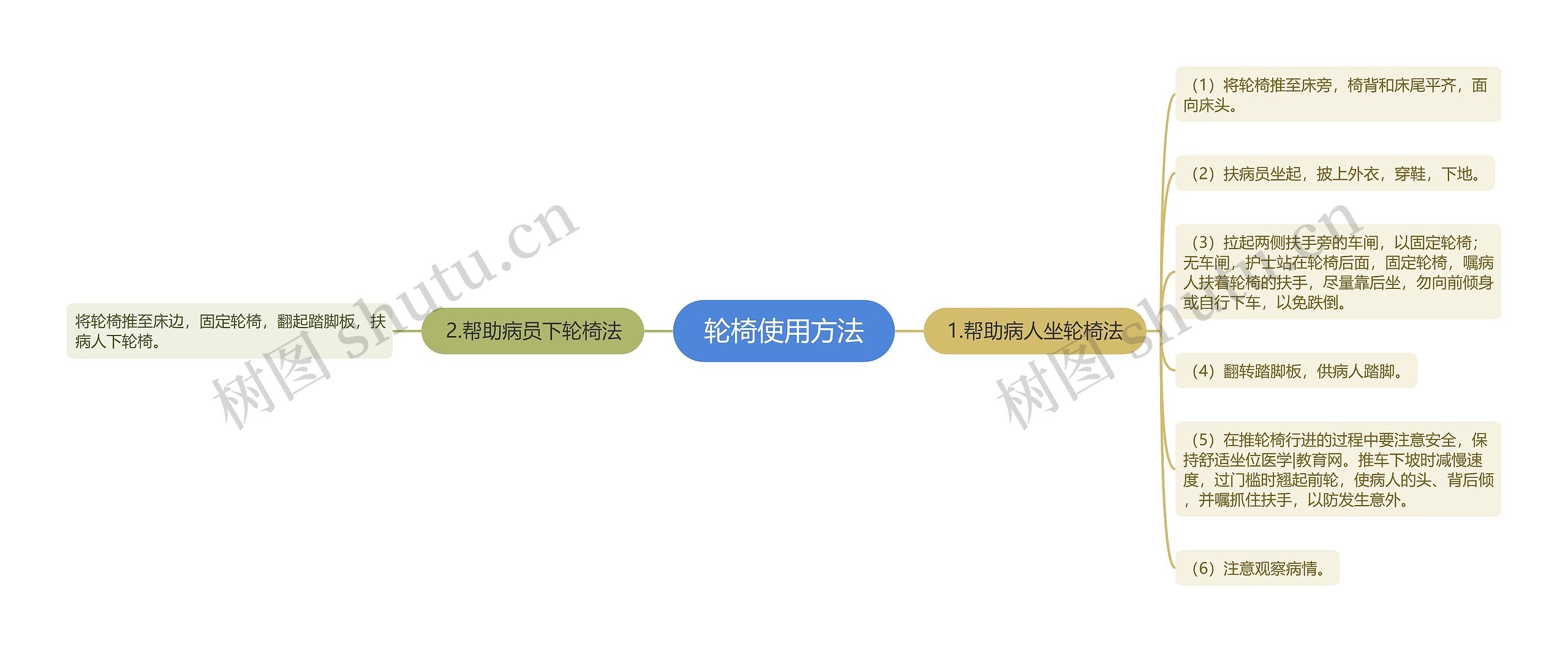 轮椅使用方法思维导图