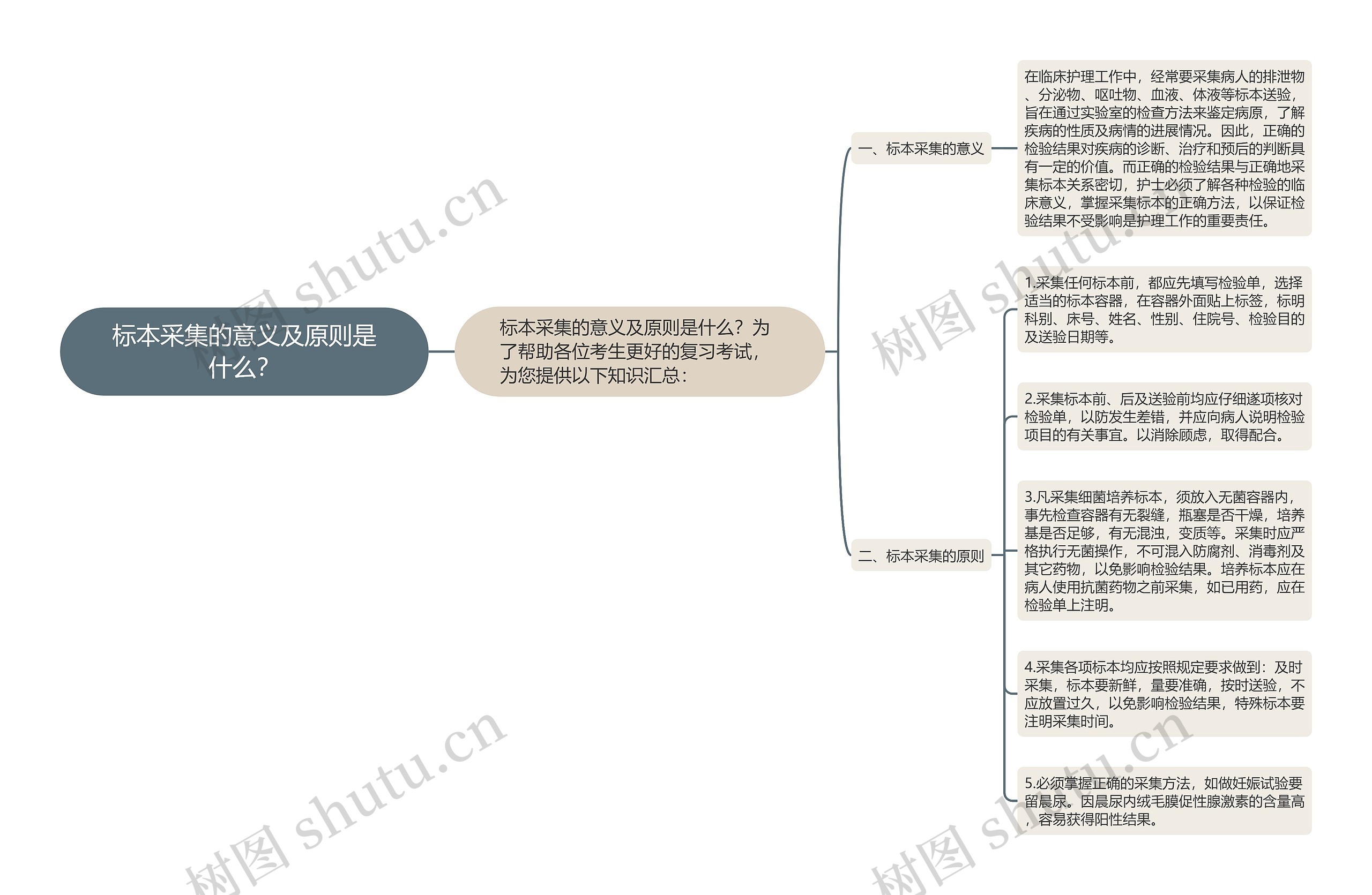 标本采集的意义及原则是什么？思维导图