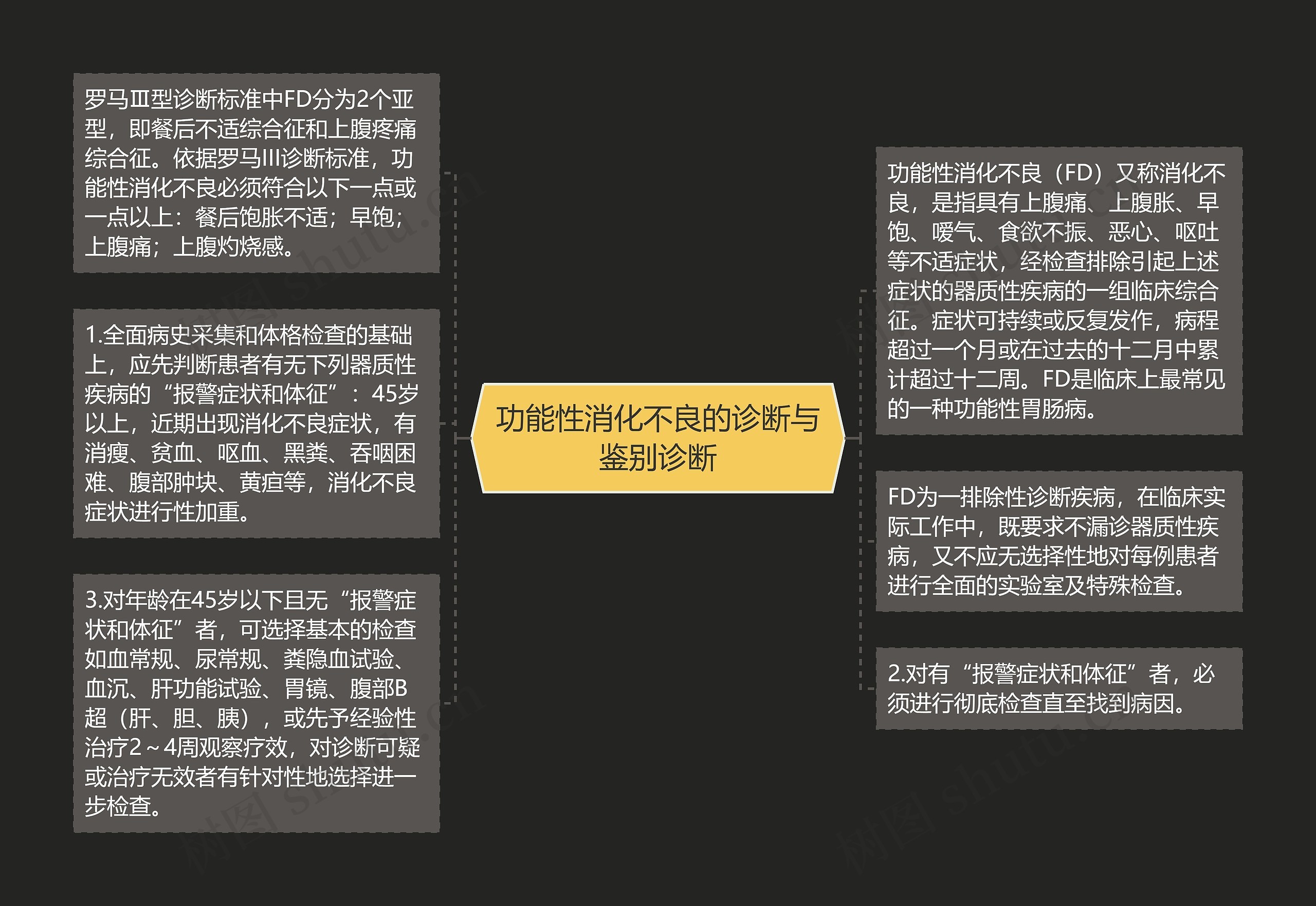功能性消化不良的诊断与鉴别诊断 功能性消化不良的诊断与鉴别诊断