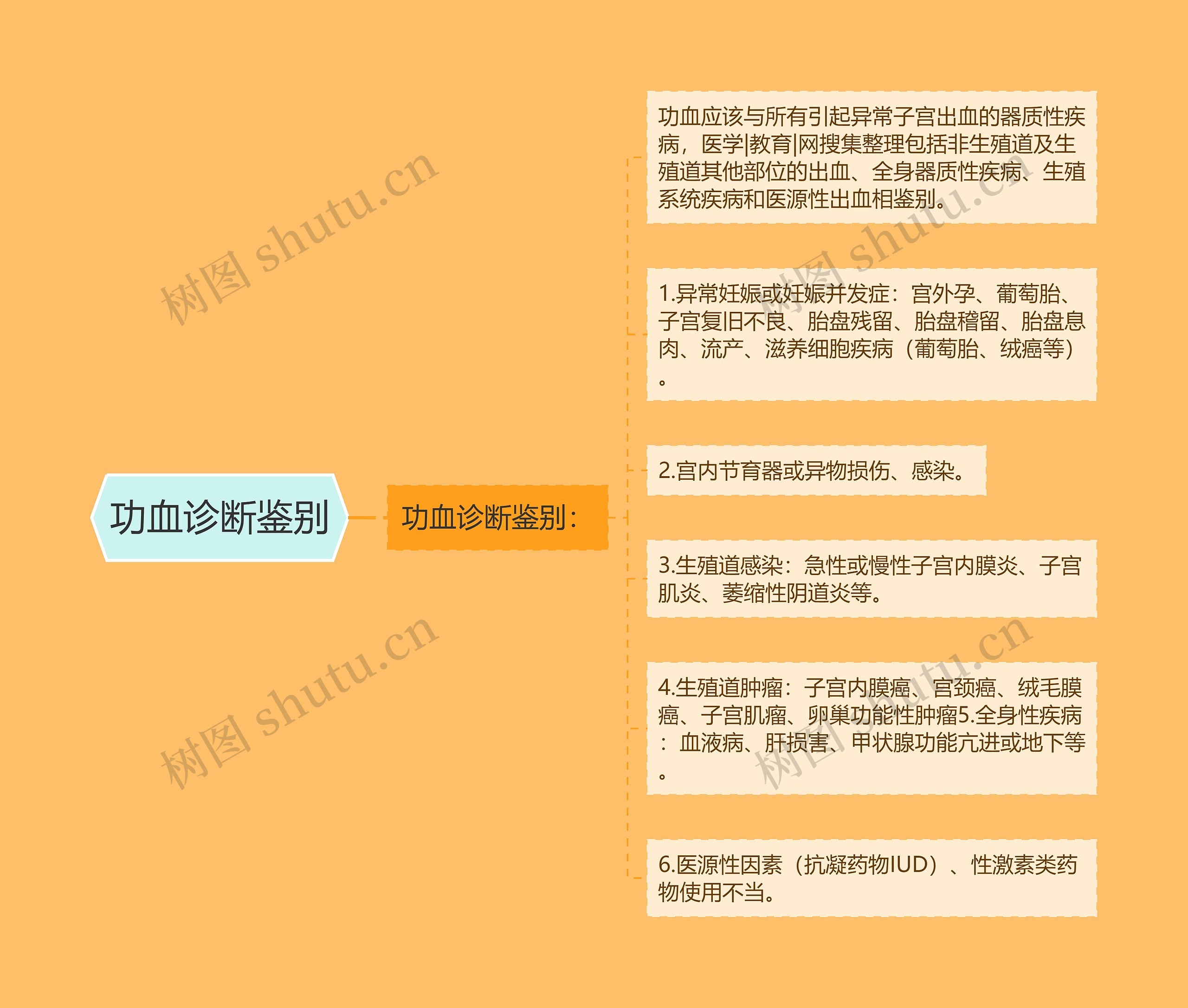 功血诊断鉴别 功血诊断鉴别