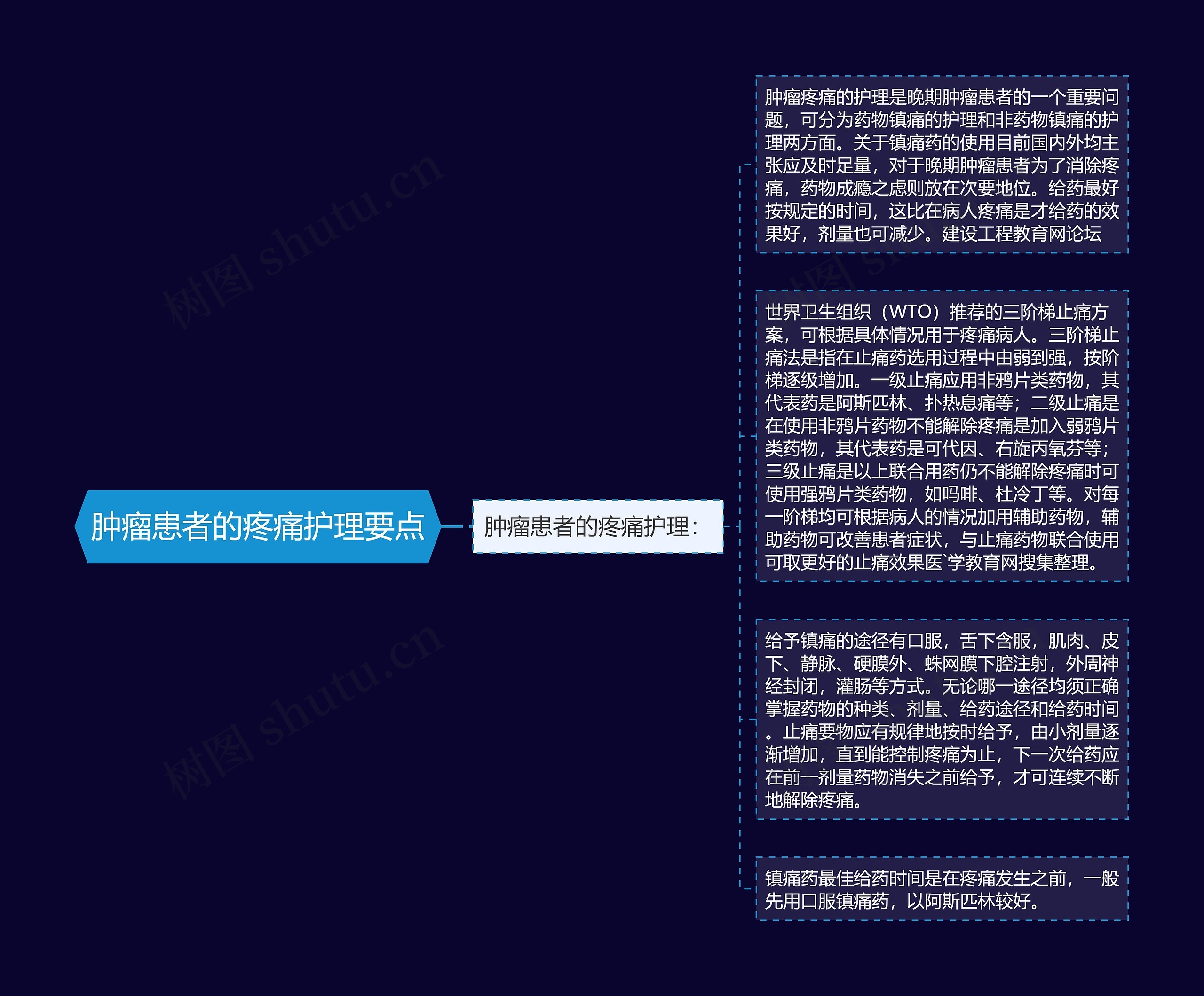 肿瘤患者的疼痛护理要点思维导图