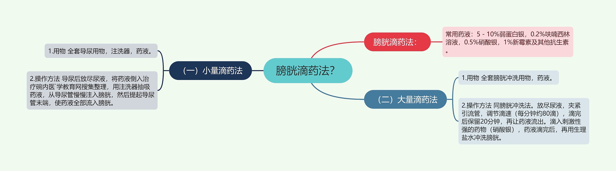 膀胱滴药法？思维导图