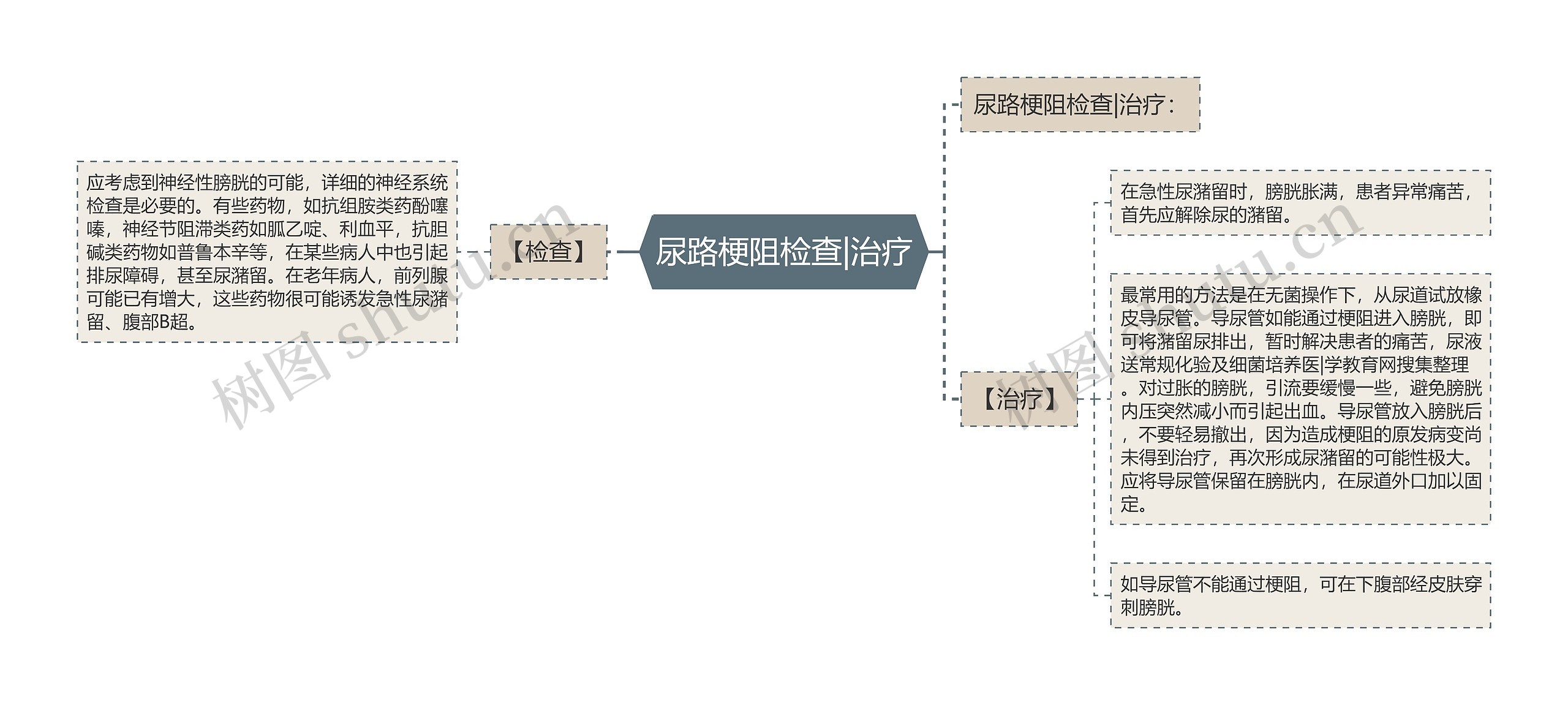 尿路梗阻检查|治疗思维导图