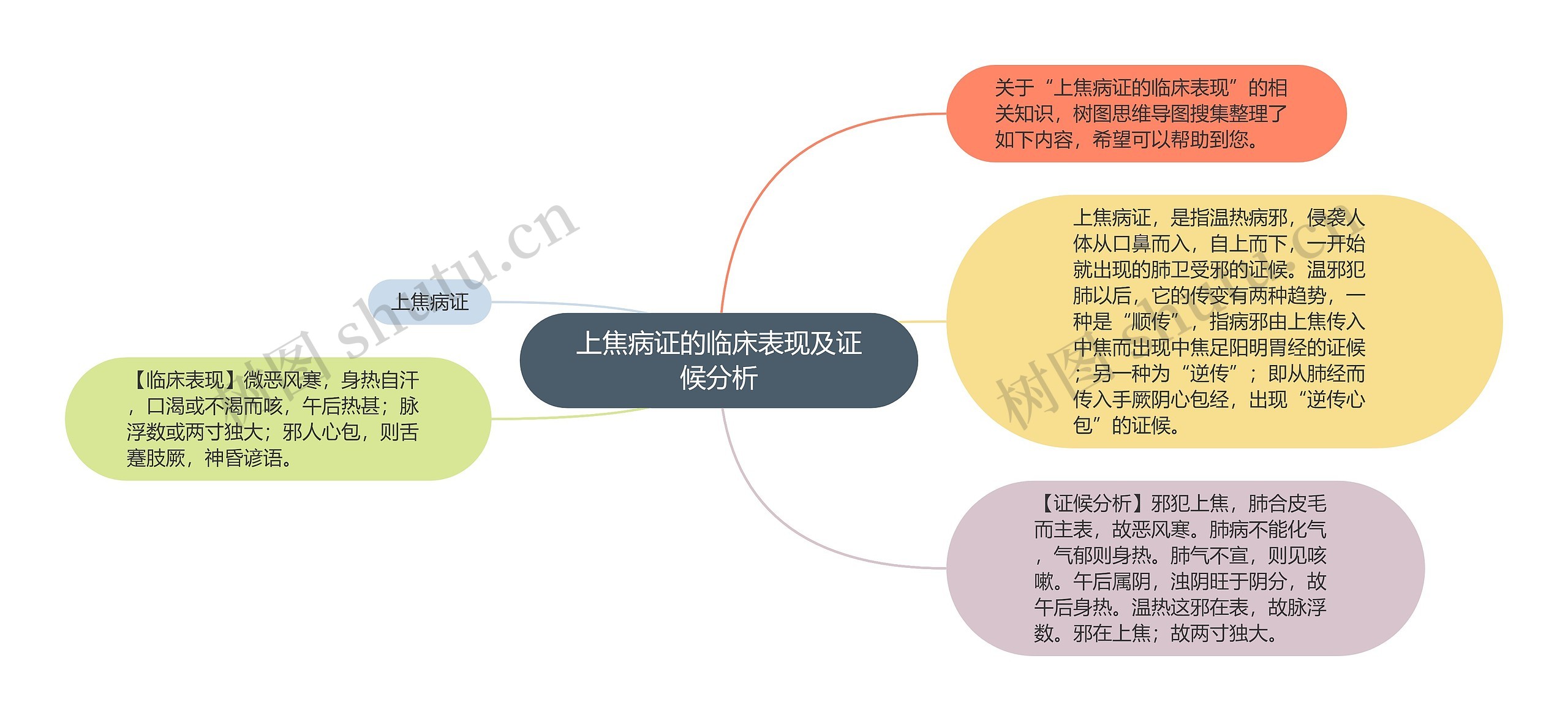 上焦病证的临床表现及证候分析思维导图