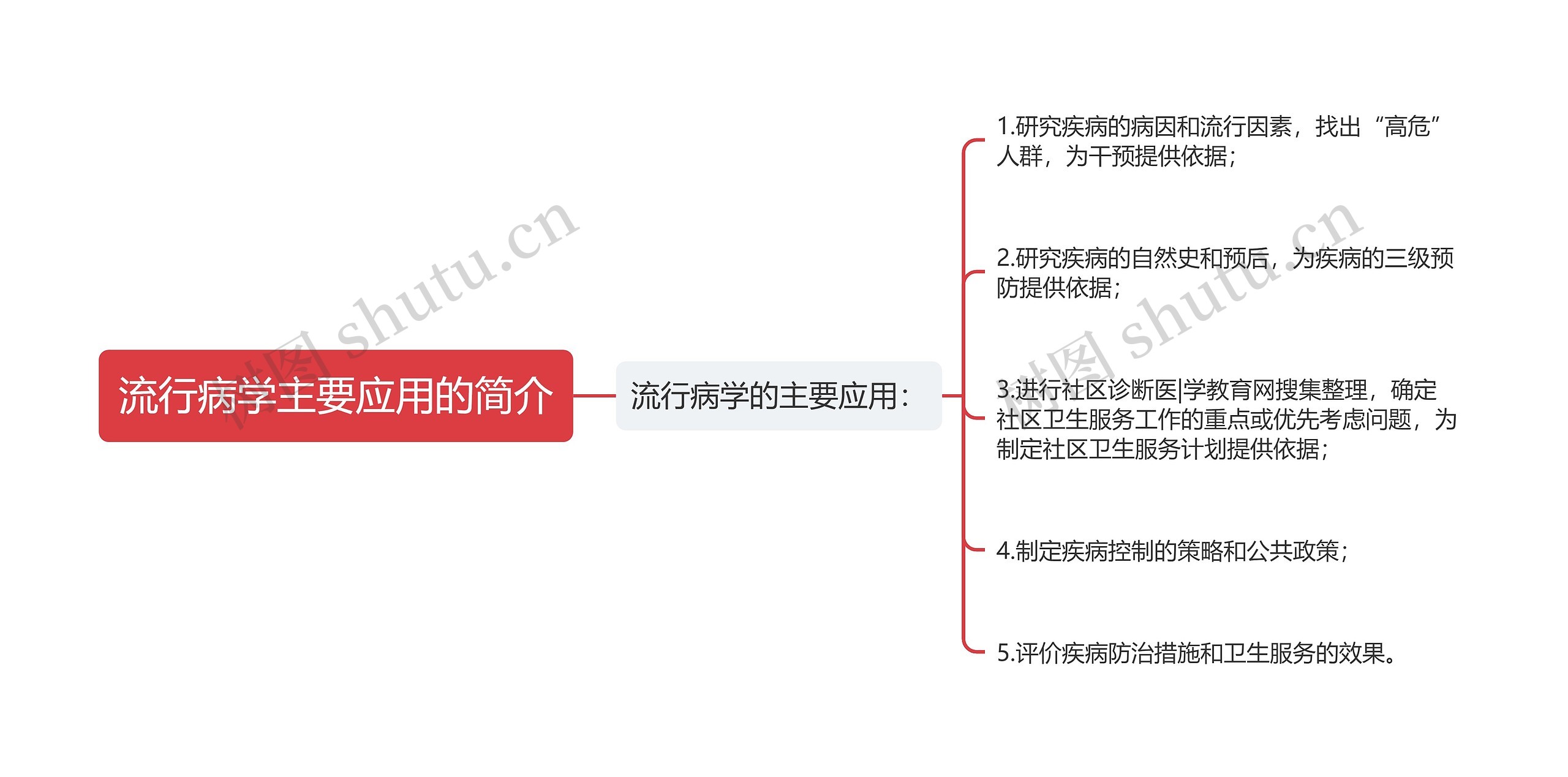 流行病学主要应用的简介 流行病学主要应用的简介