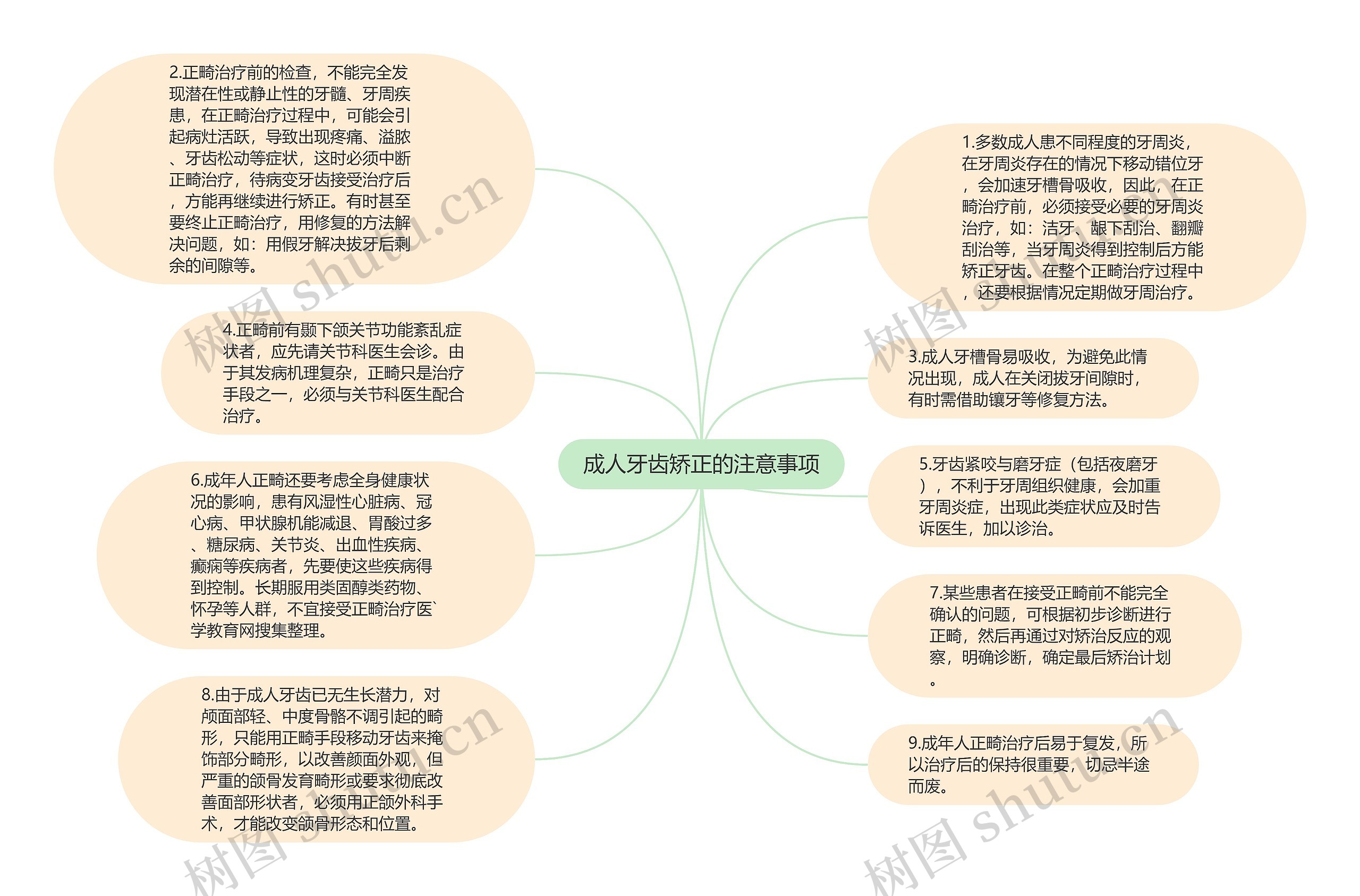 成人牙齿矫正的注意事项思维导图