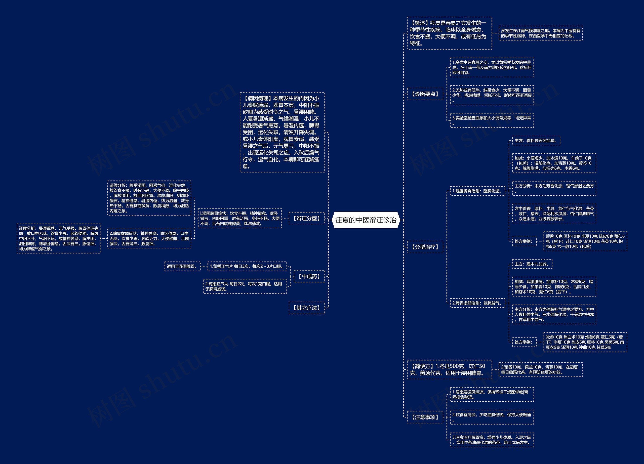 疰夏的中医辩证诊治思维导图