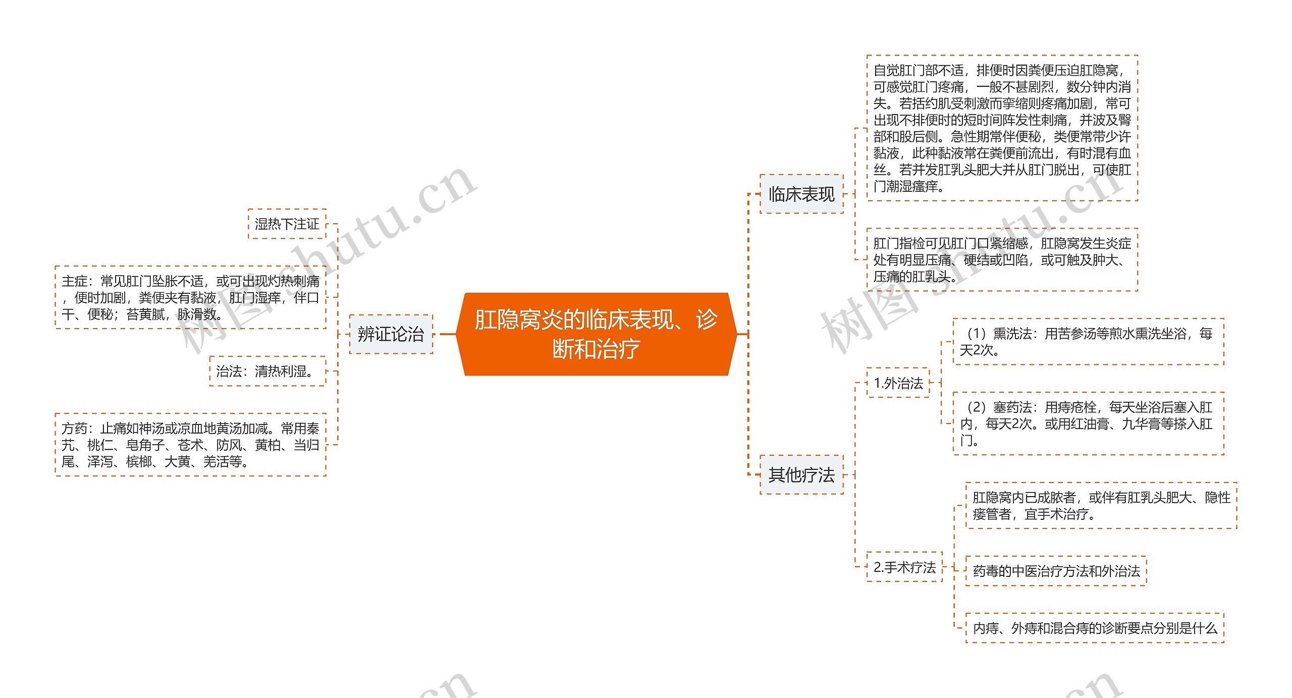 肛隐窝炎的临床表现、诊断和治疗思维导图