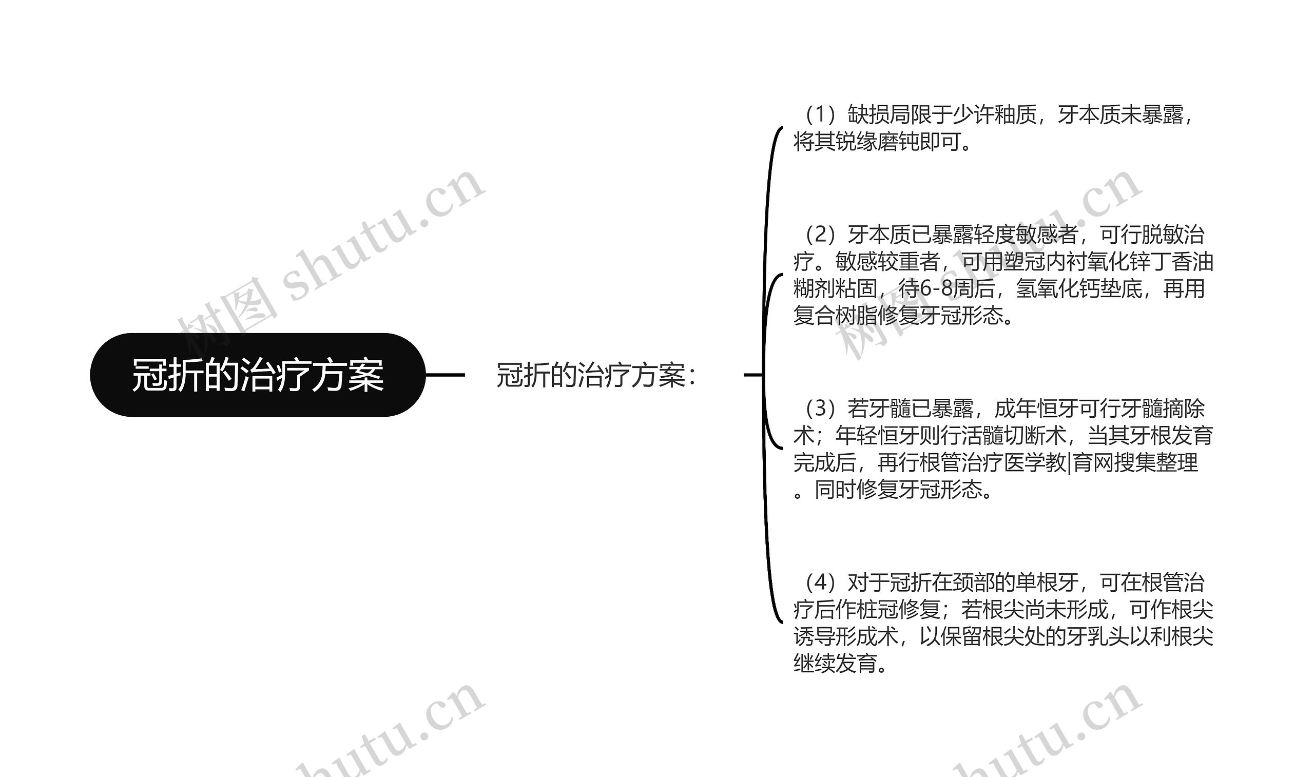 冠折的治疗方案思维导图