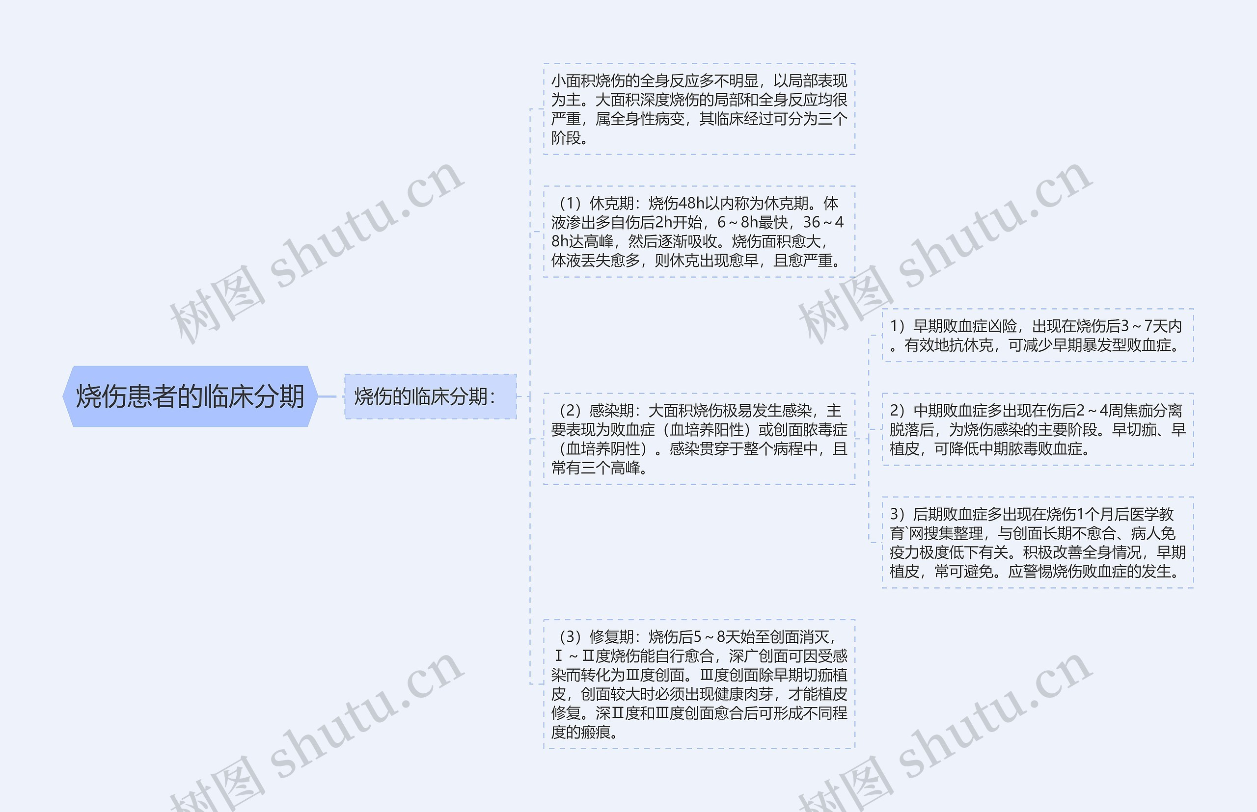 烧伤患者的临床分期思维导图