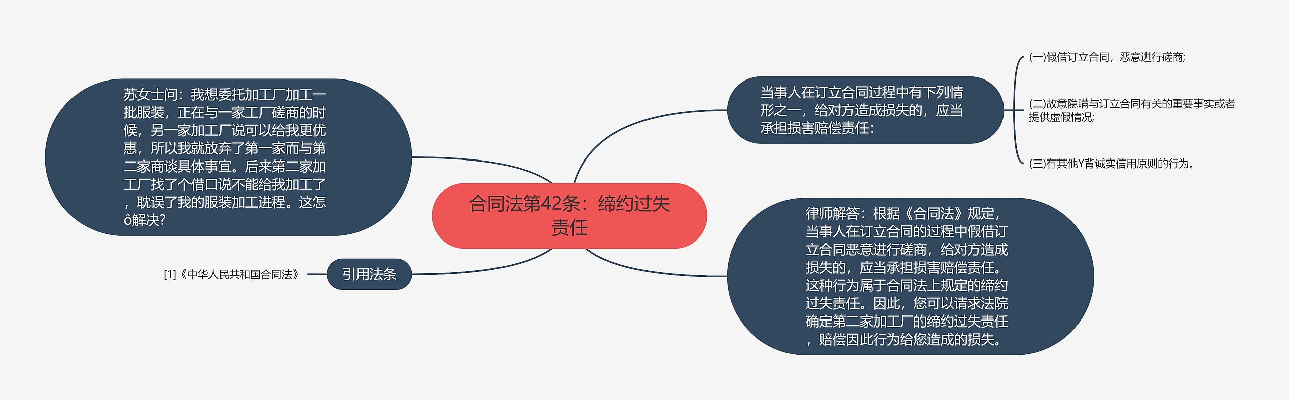 合同法第42条：缔约过失责任思维导图