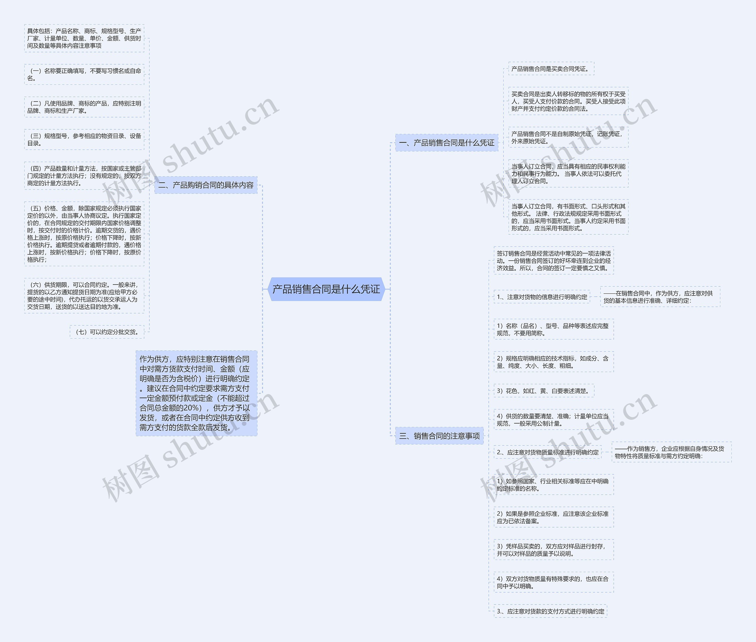 产品销售合同是什么凭证思维导图