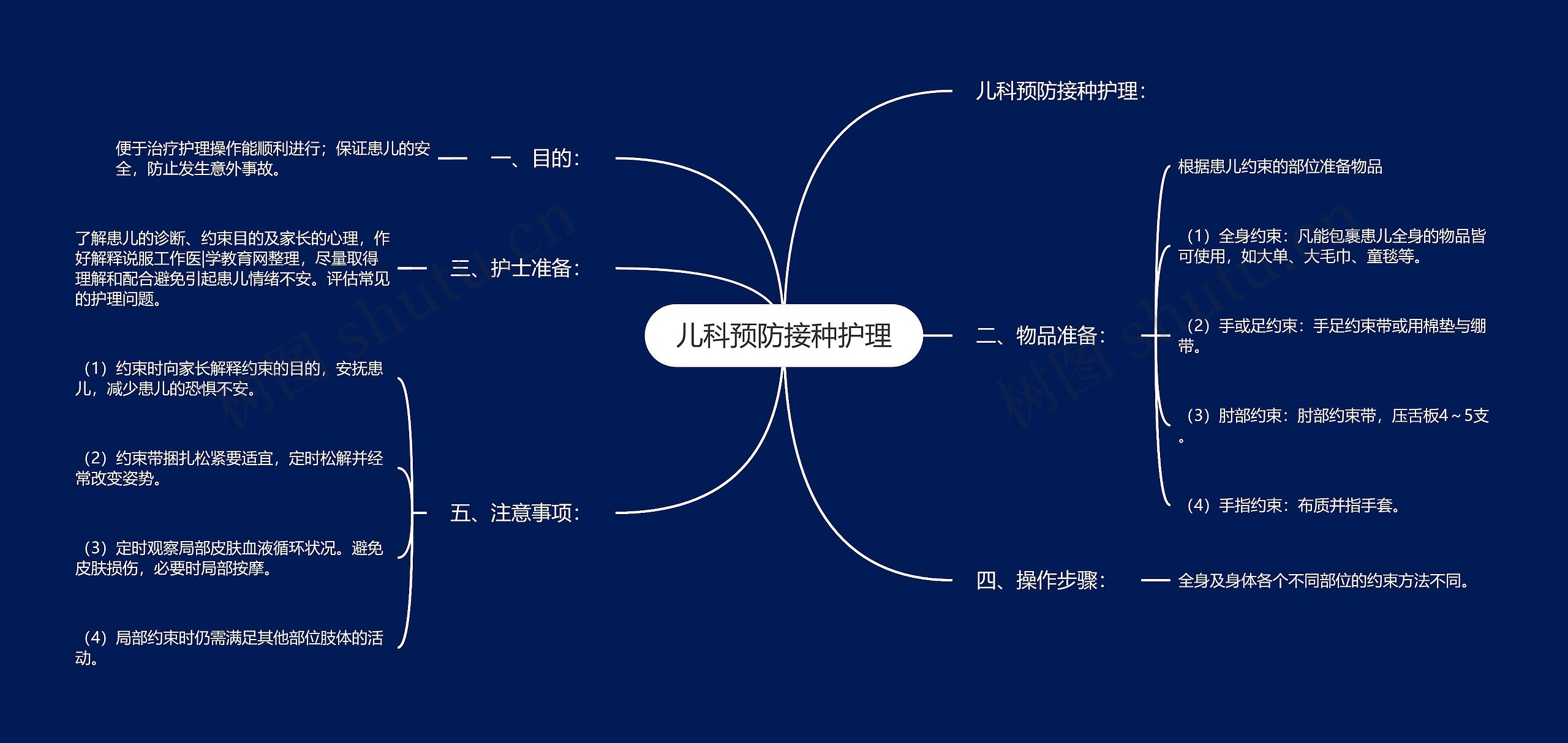 儿科预防接种护理思维导图