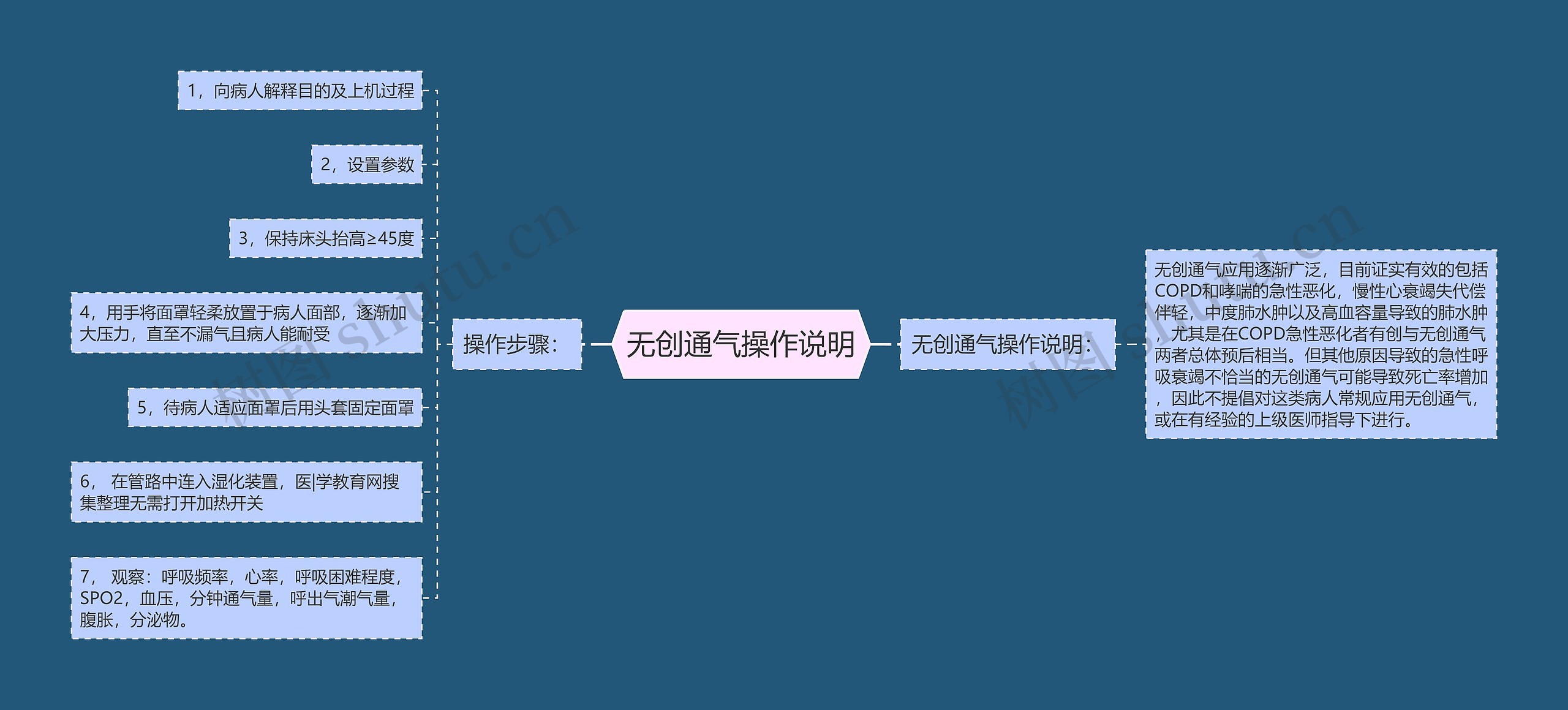 无创通气操作说明思维导图