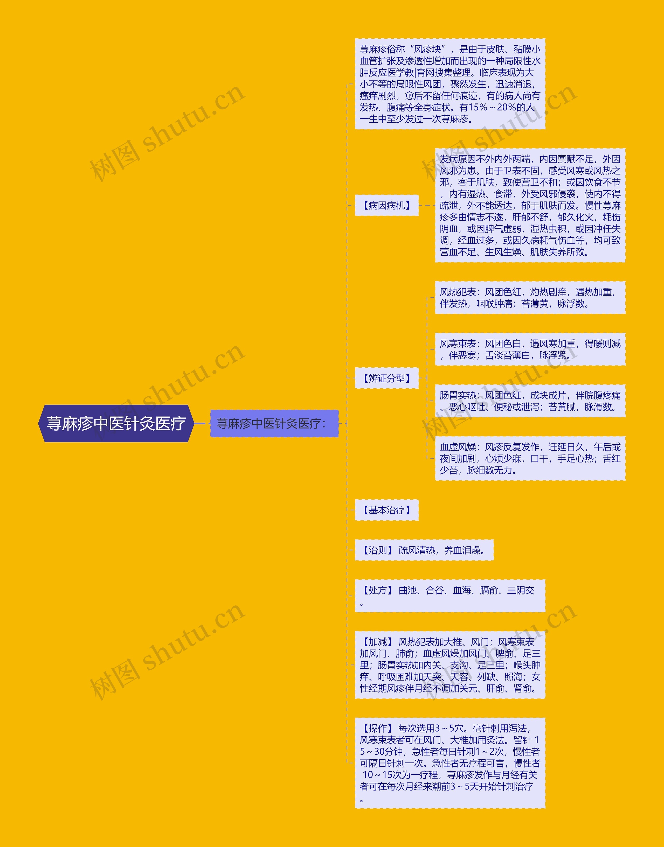 荨麻疹中医针灸医疗思维导图