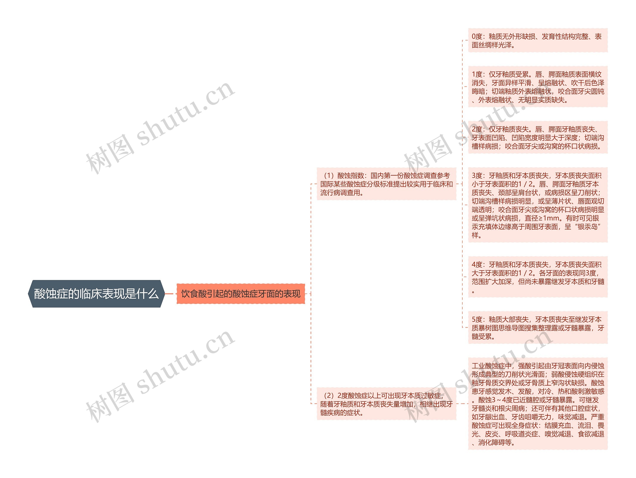 酸蚀症的临床表现是什么思维导图