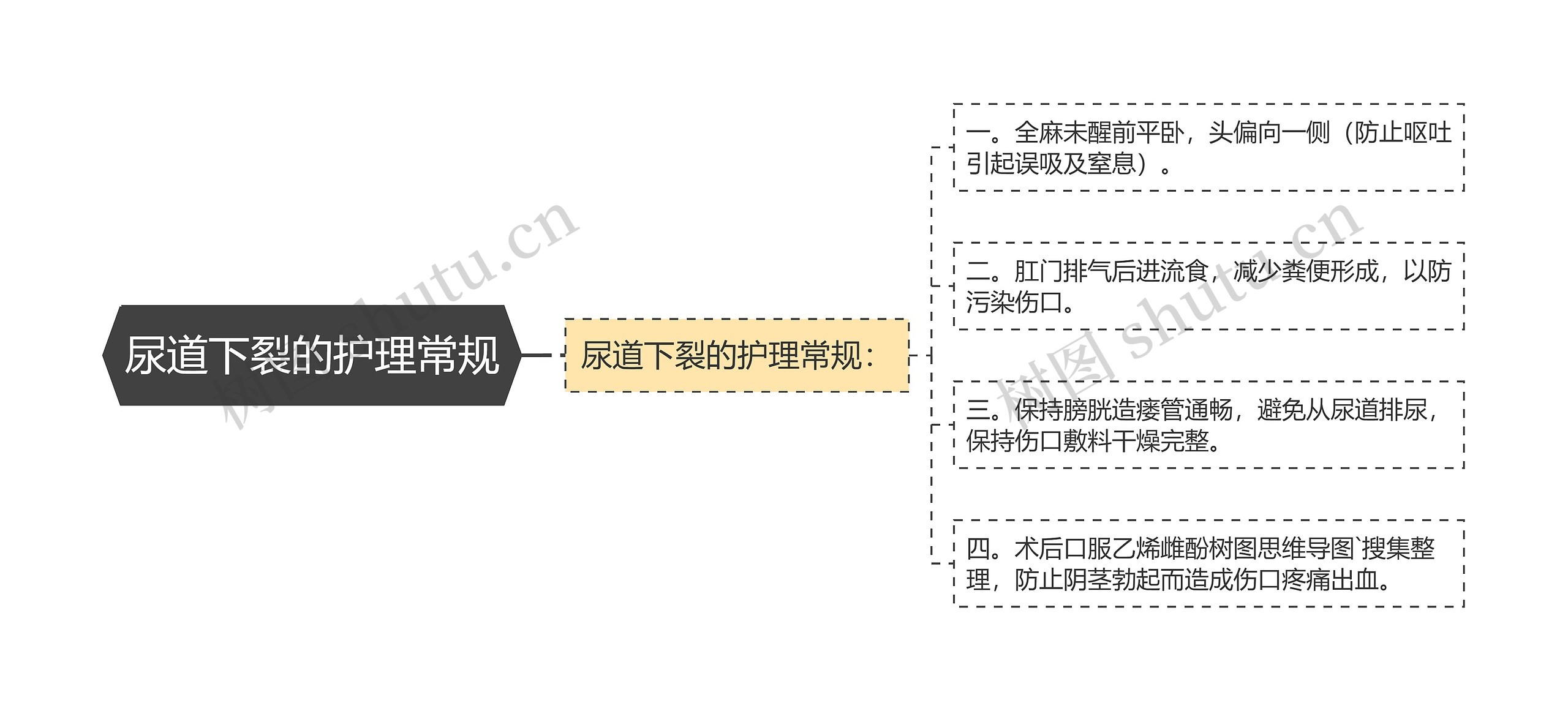 尿道下裂的护理常规思维导图