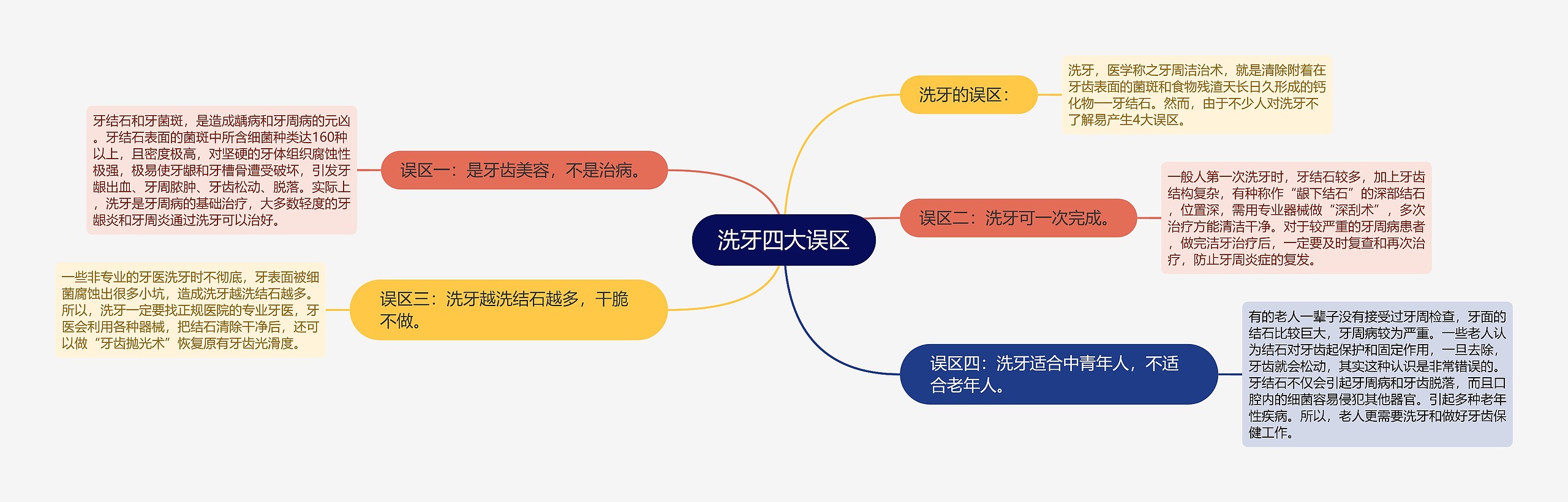 洗牙四大误区思维导图