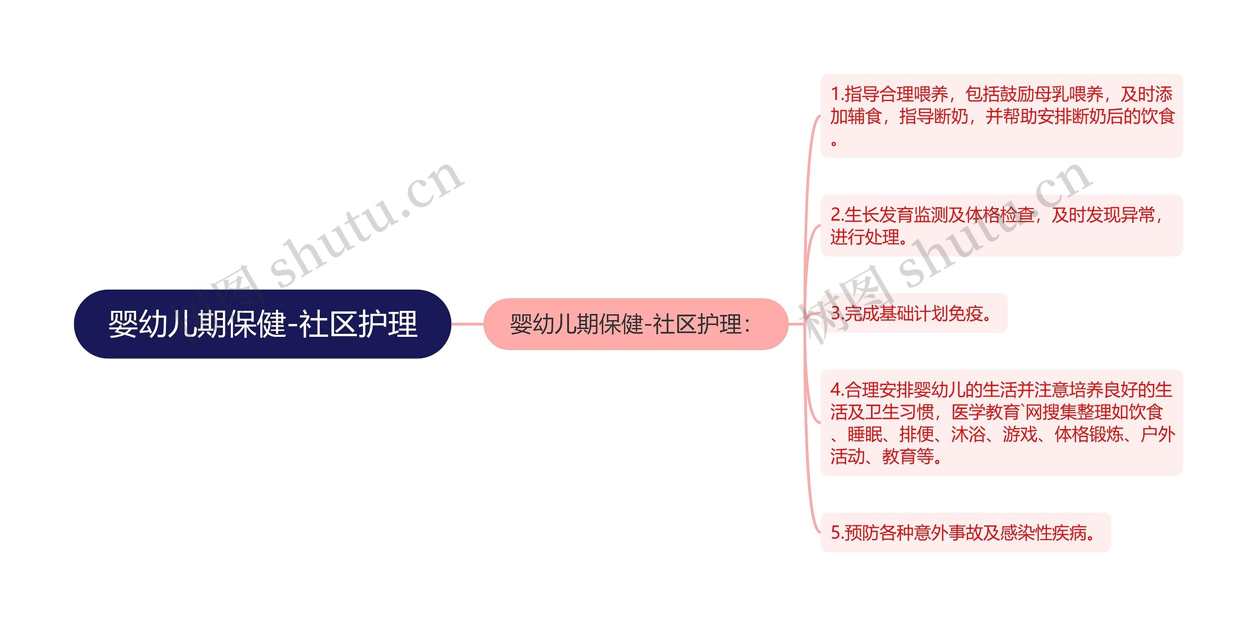 婴幼儿期保健-社区护理