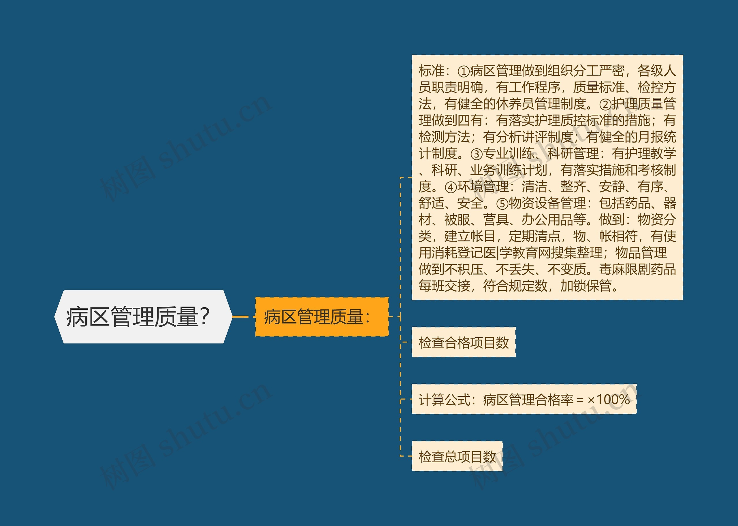 病区管理质量? 病区管理质量?