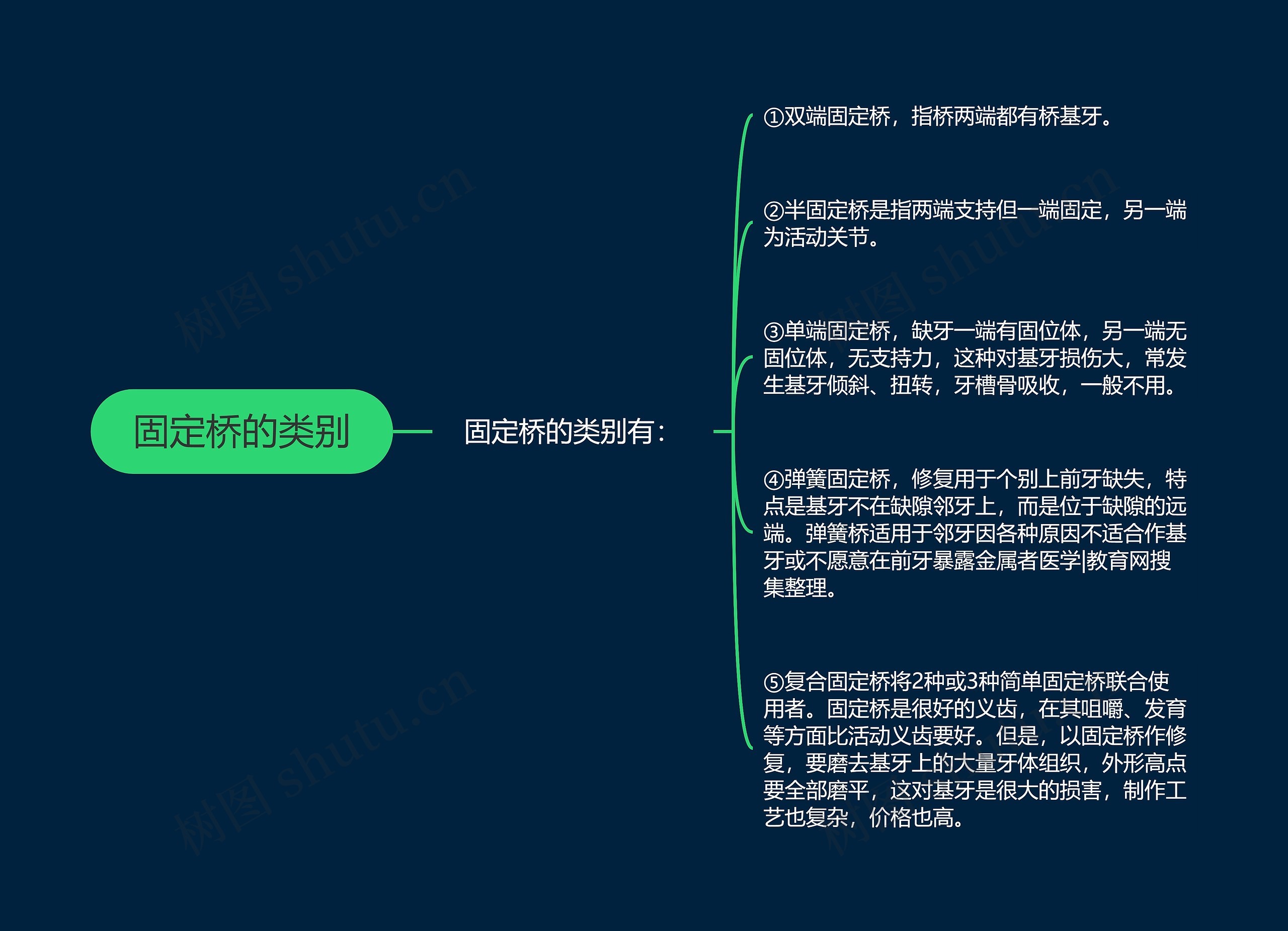 固定桥的类别思维导图