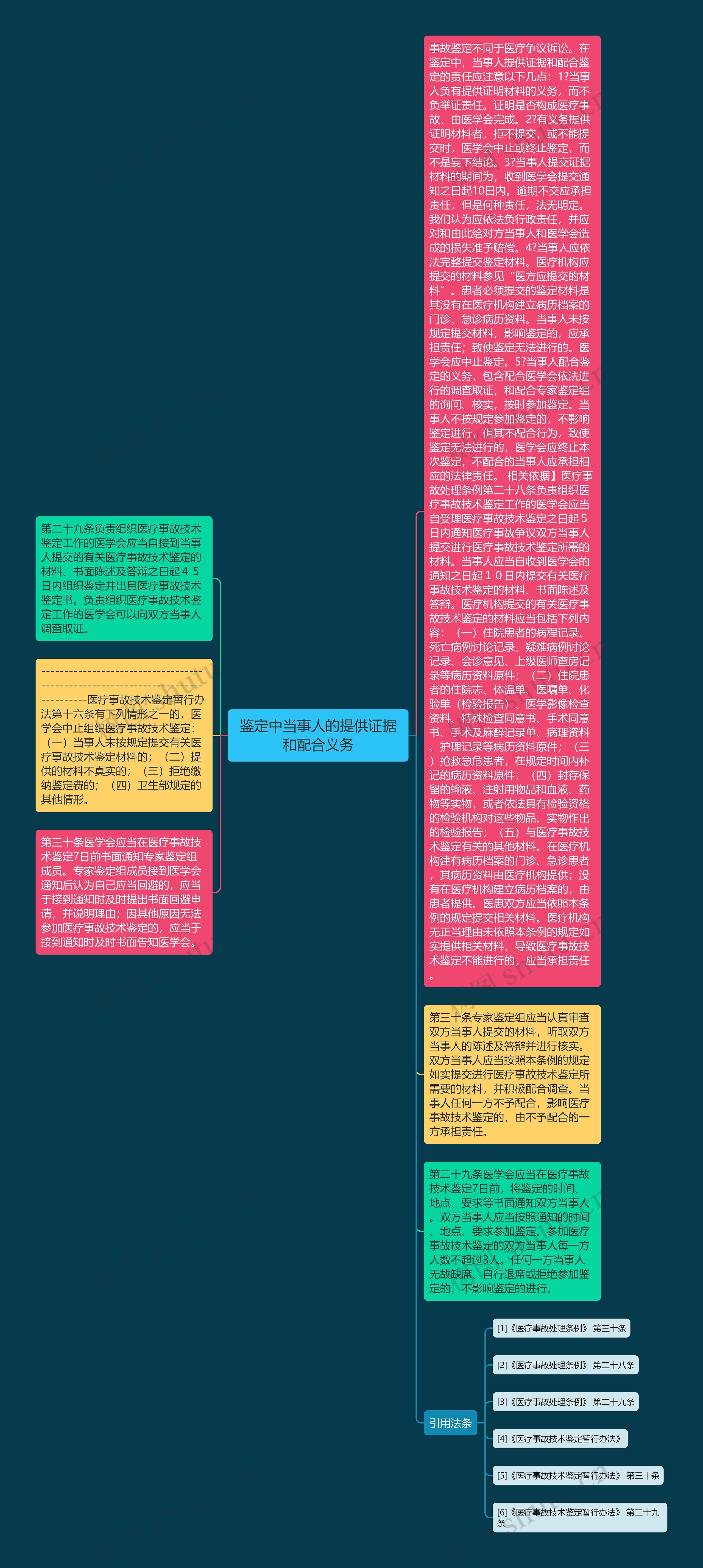 鉴定中当事人的提供证据和配合义务思维导图