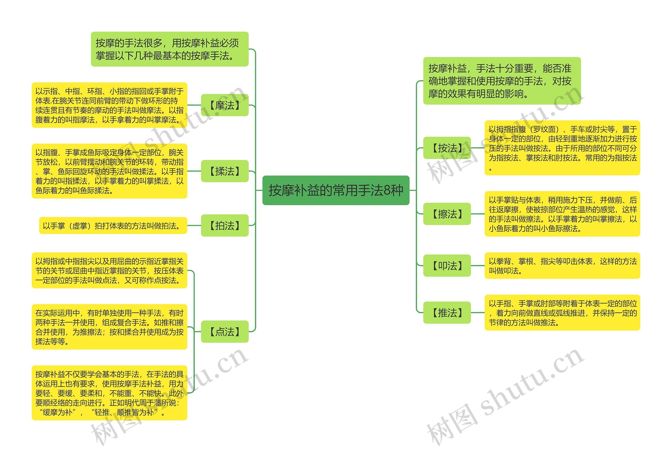 按摩补益的常用手法8种思维导图