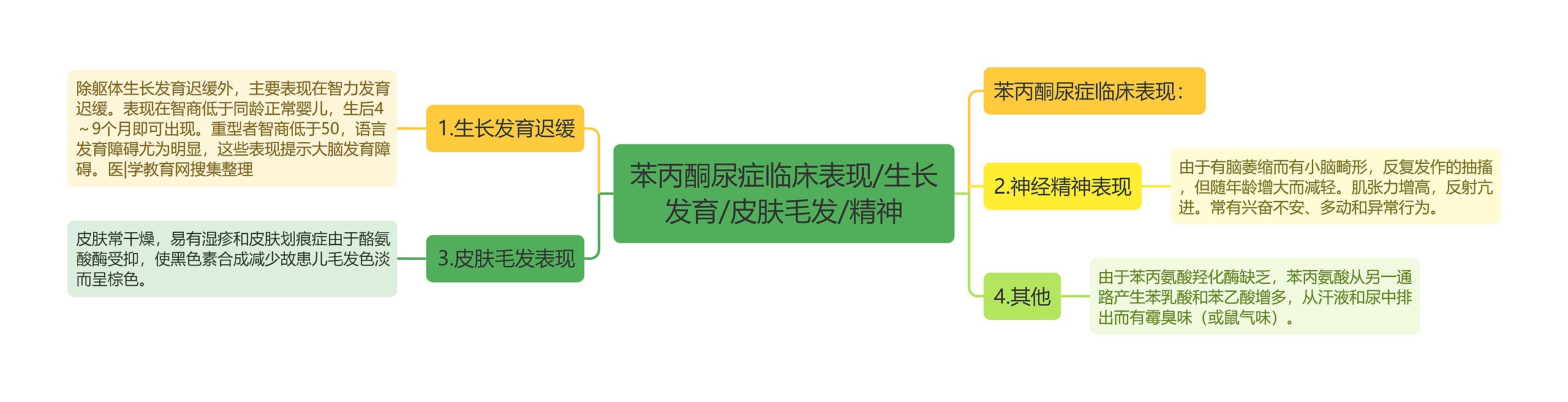 苯丙酮尿症临床表现/生长发育/皮肤毛发/精神